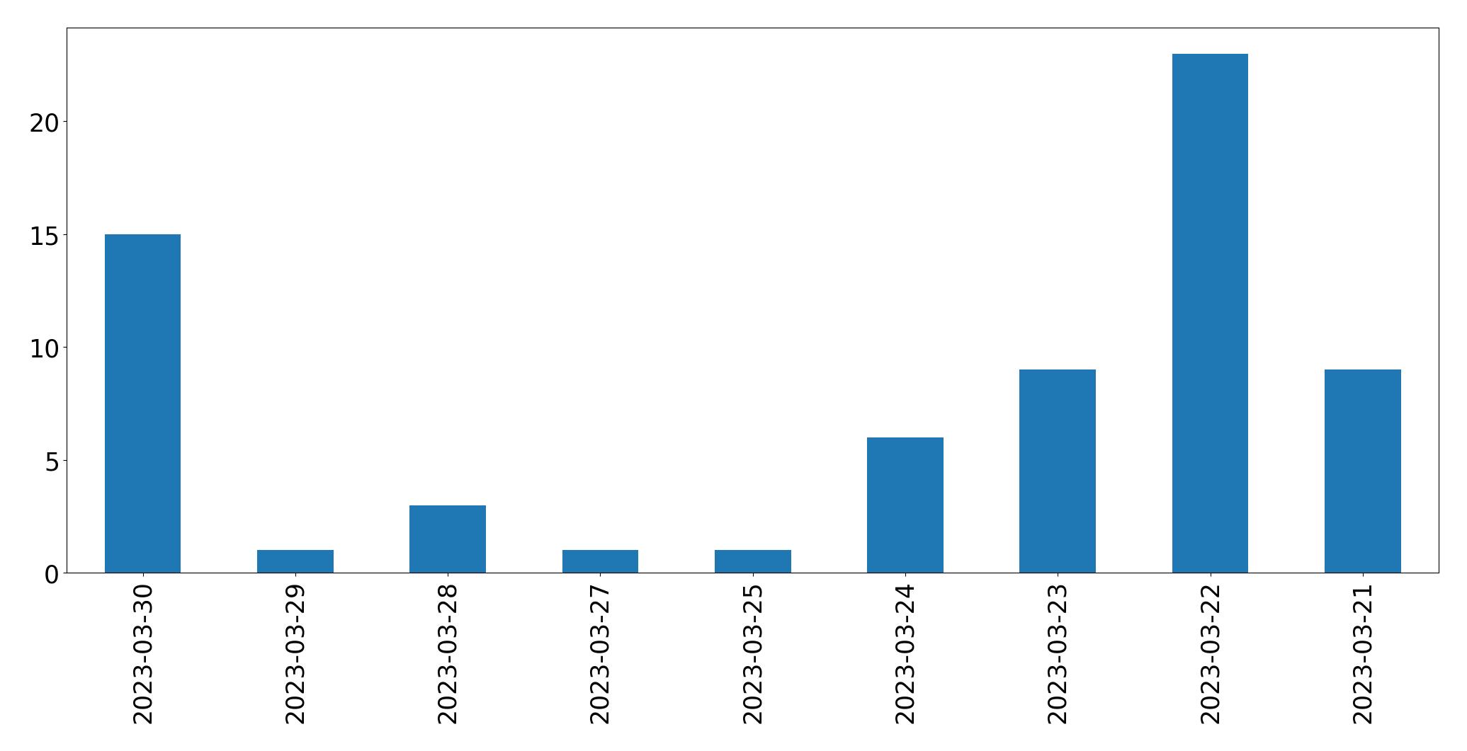 Grafik tweet per hari