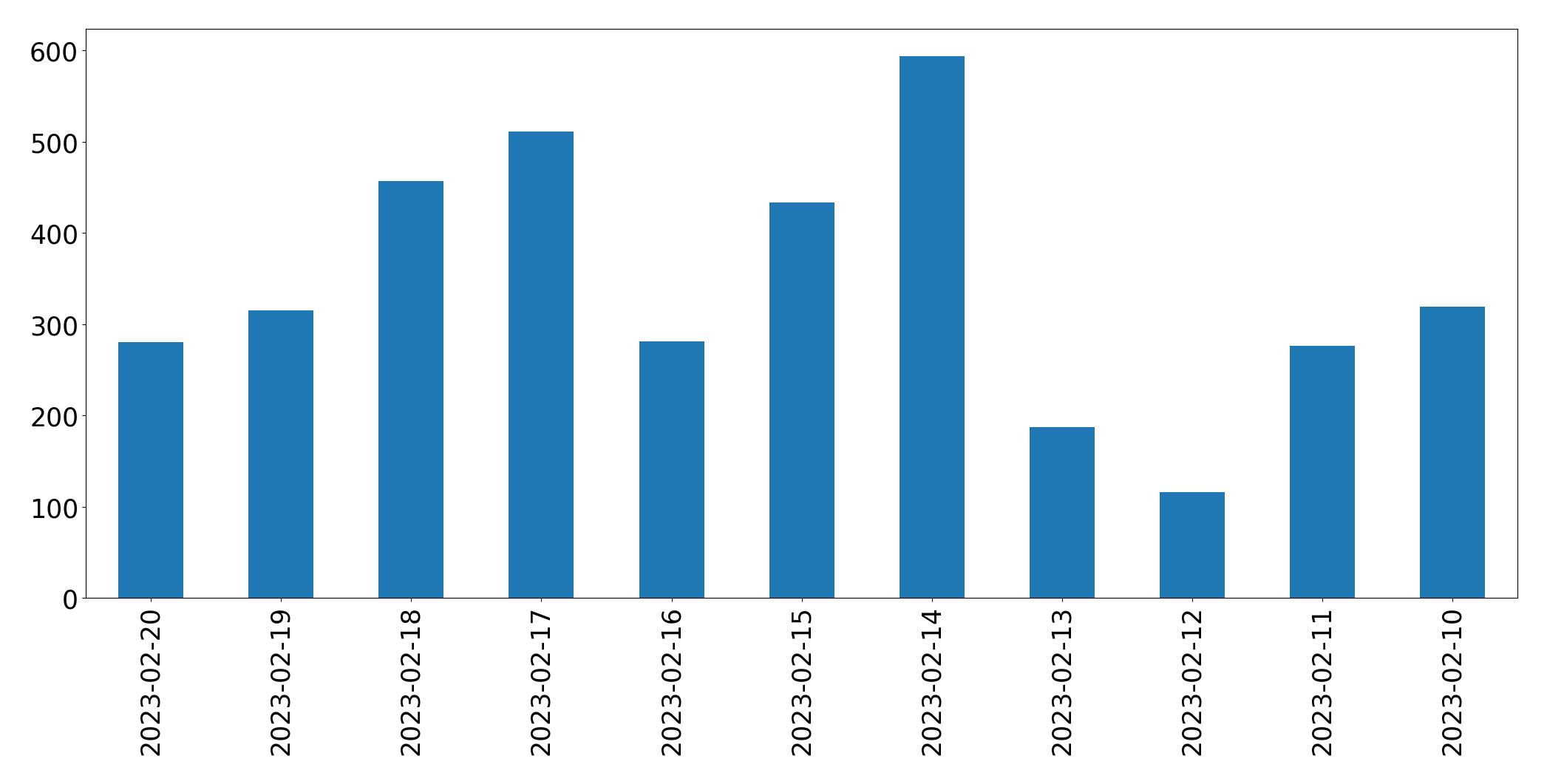 Gráfico de tweets por dia