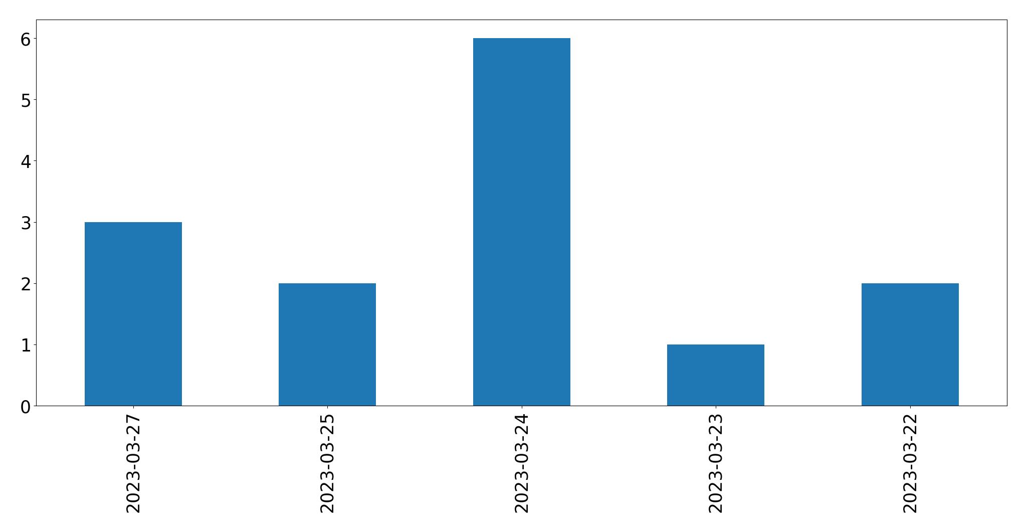 Gráfico de tweets por dia