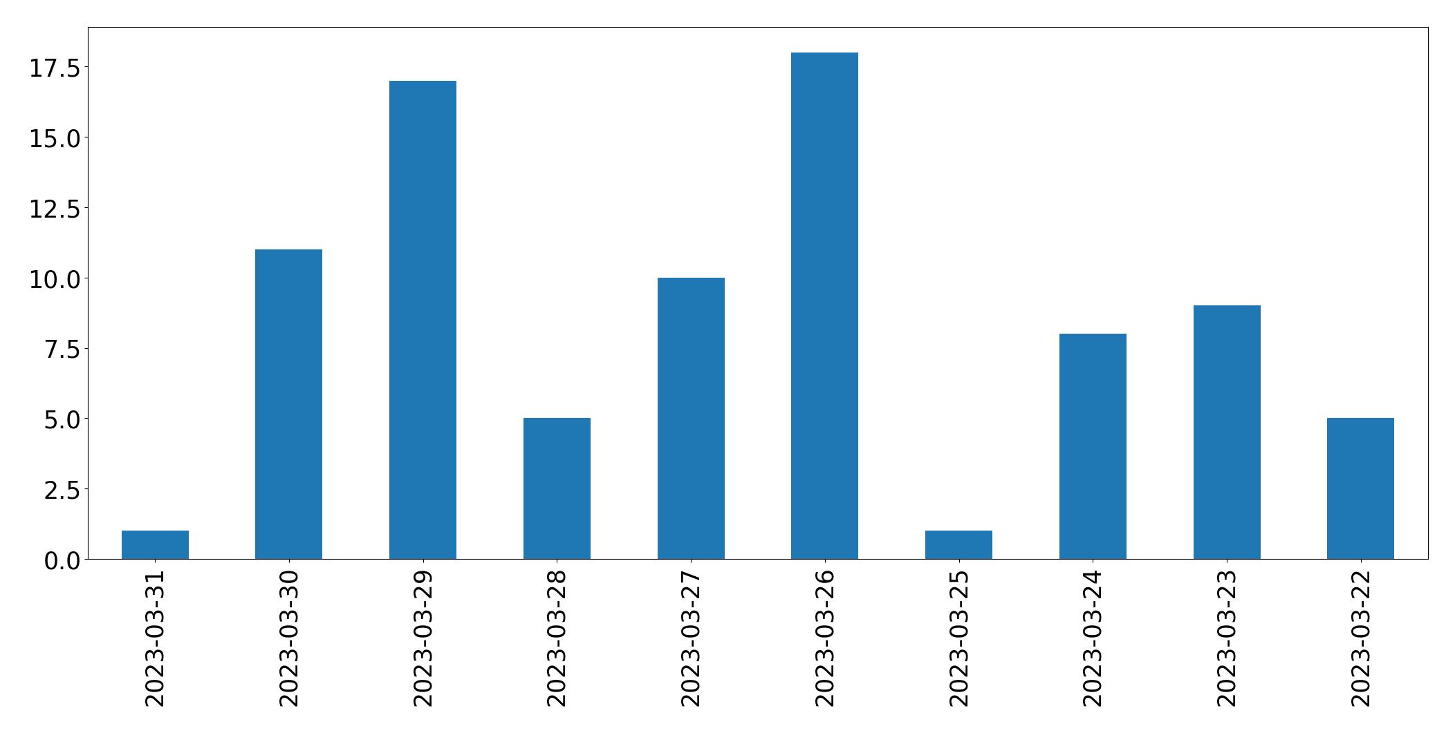 Gráfico de tweets por dia