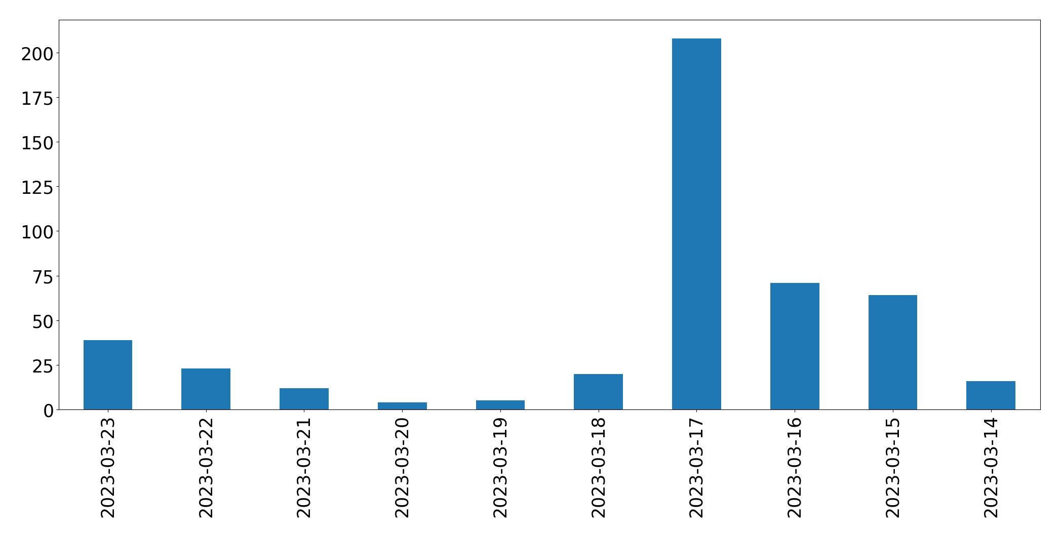 Gráfico de tweets por dia