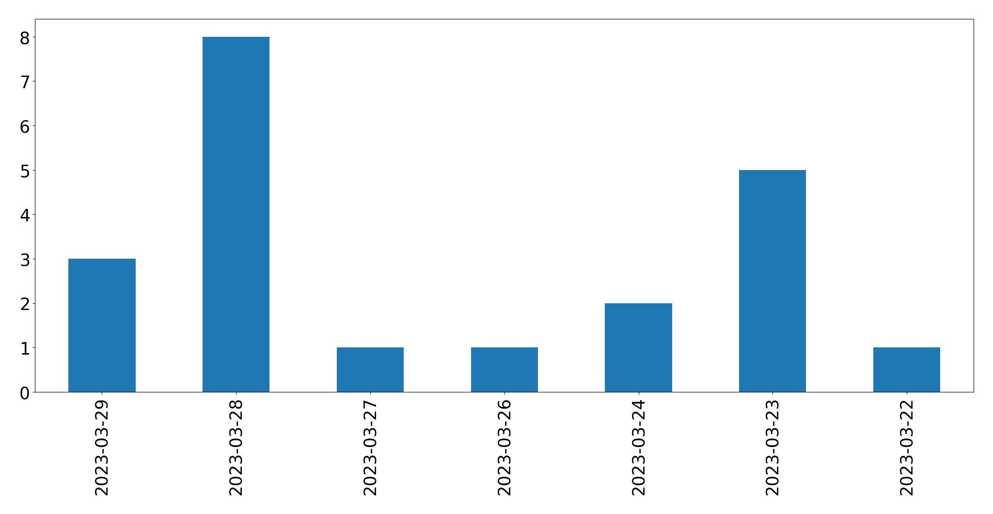 Gráfico de tweets por dia