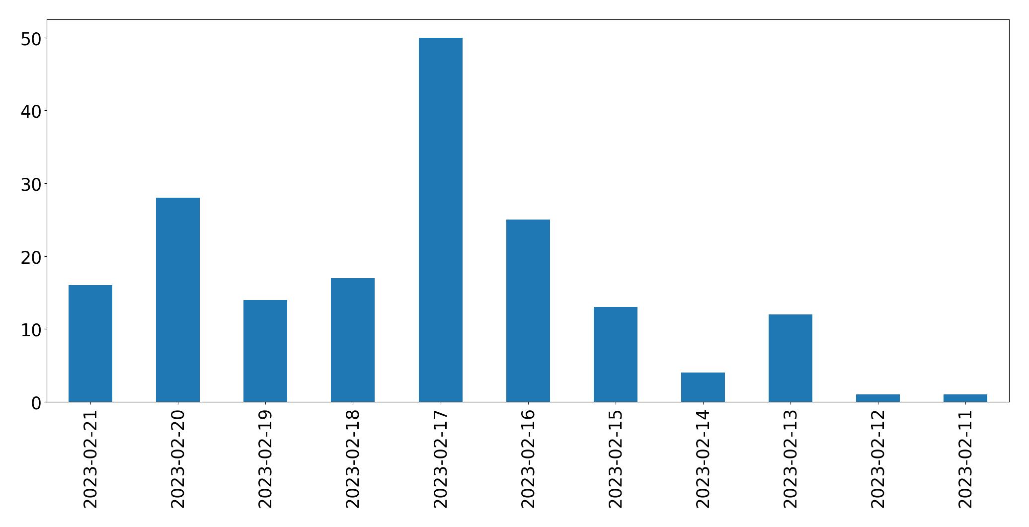 Gráfico de tweets por dia