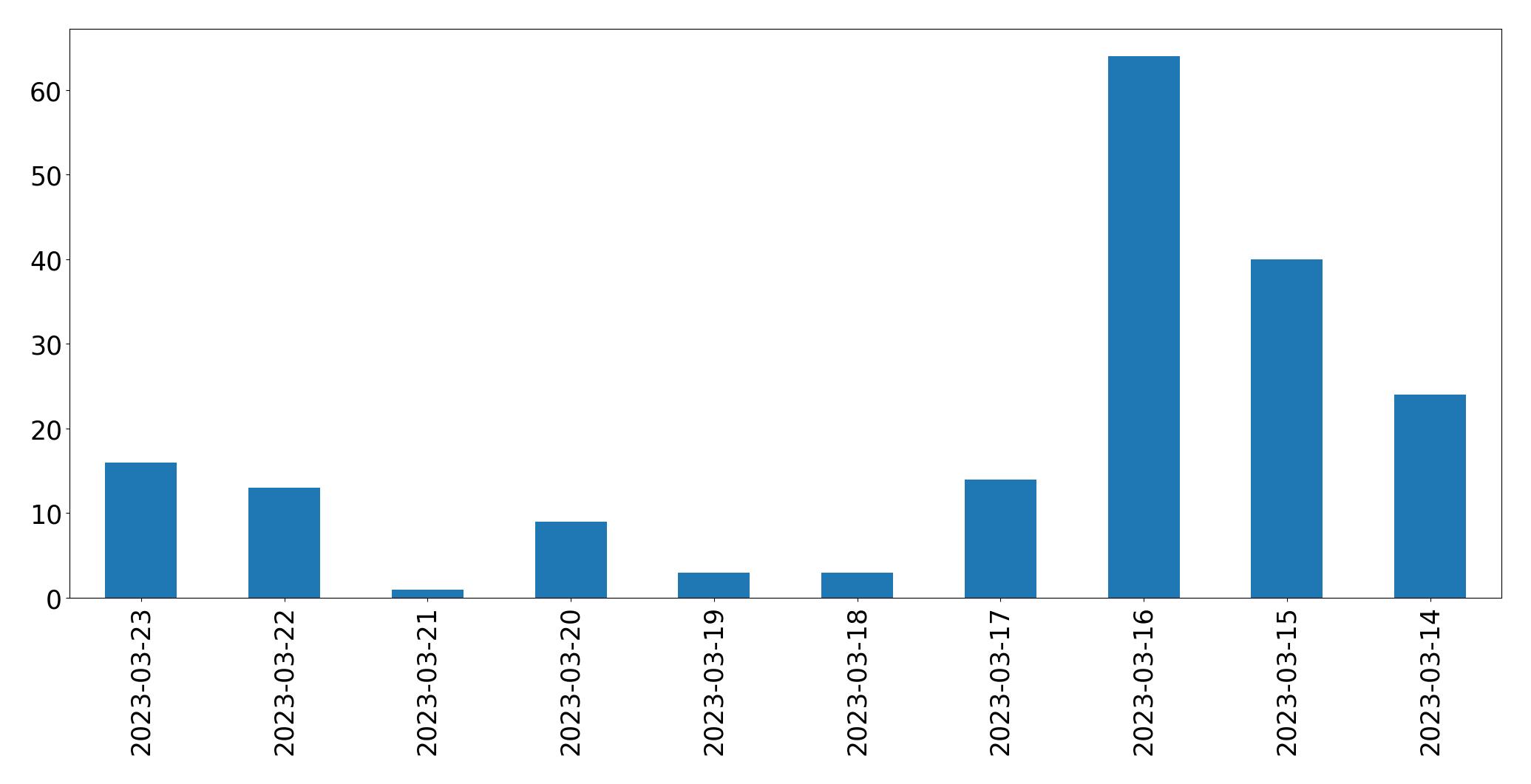 Gráfico de tweets por dia