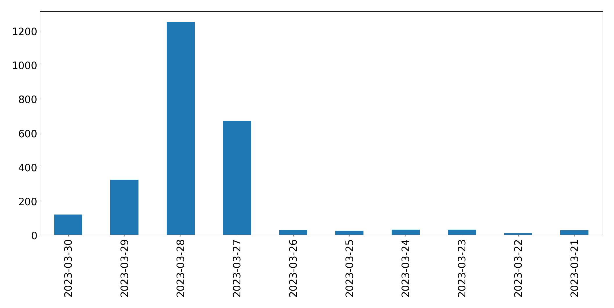 Tweets per day chart
