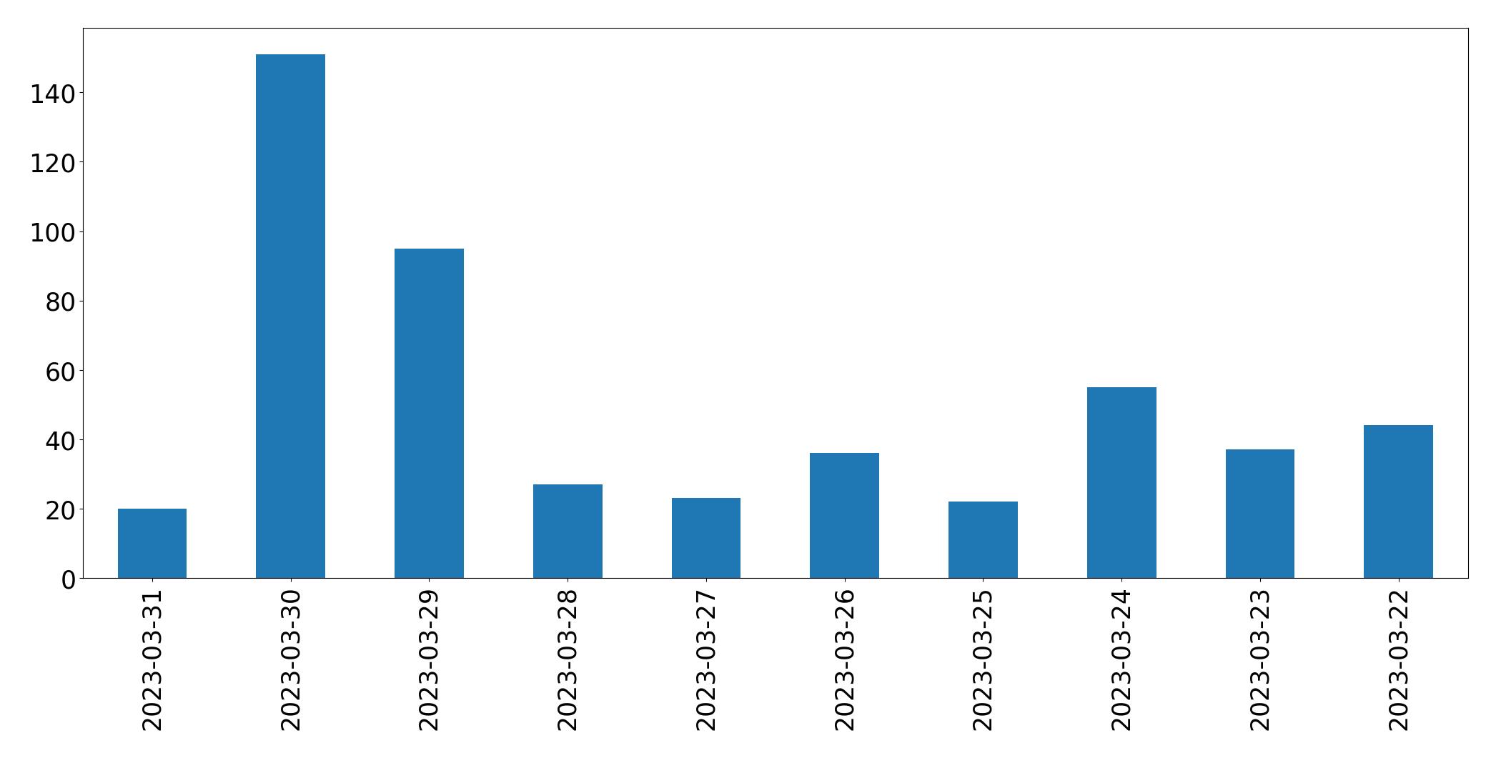 Gunluk tweet grafigi