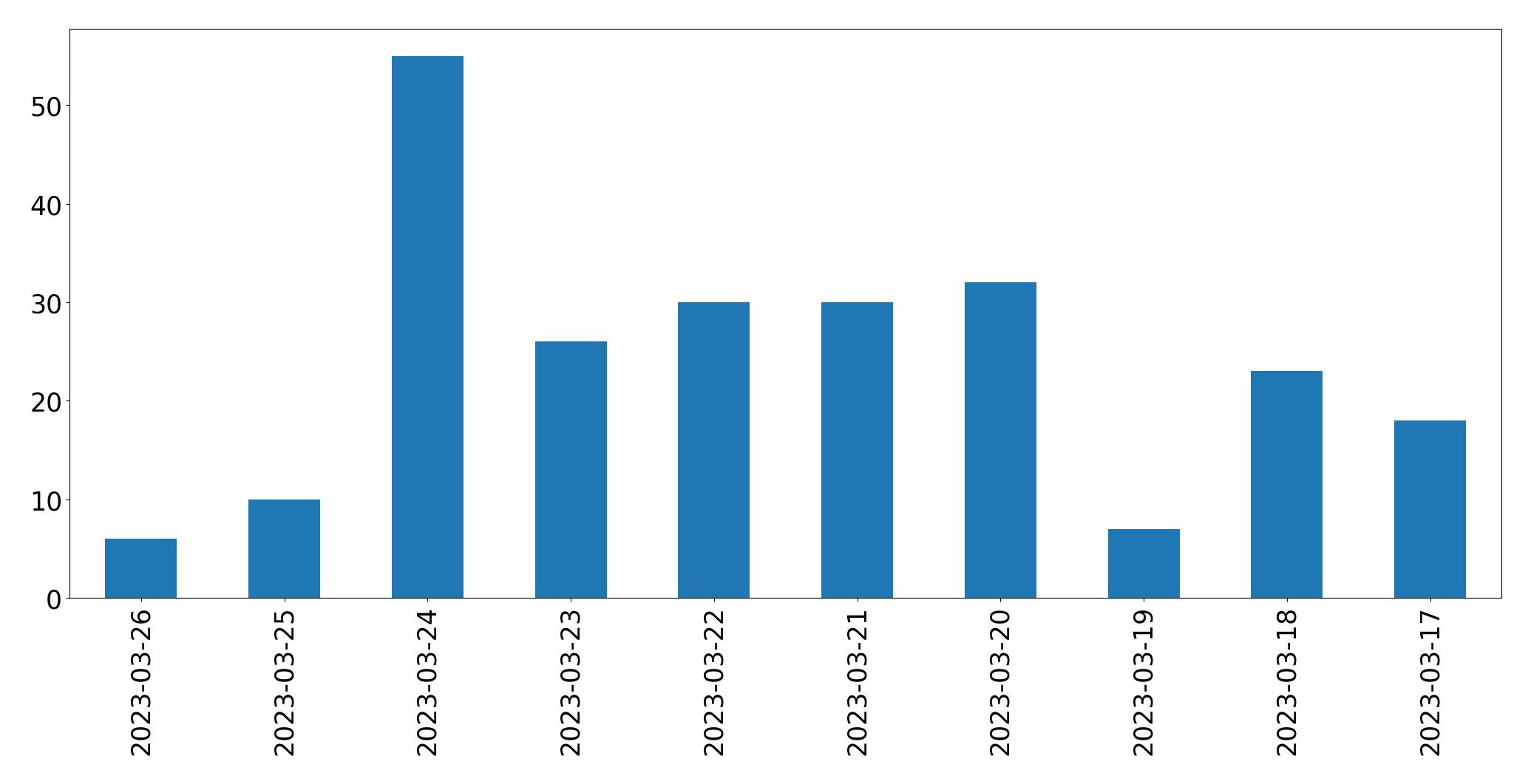 Gráfico de tweets por dia