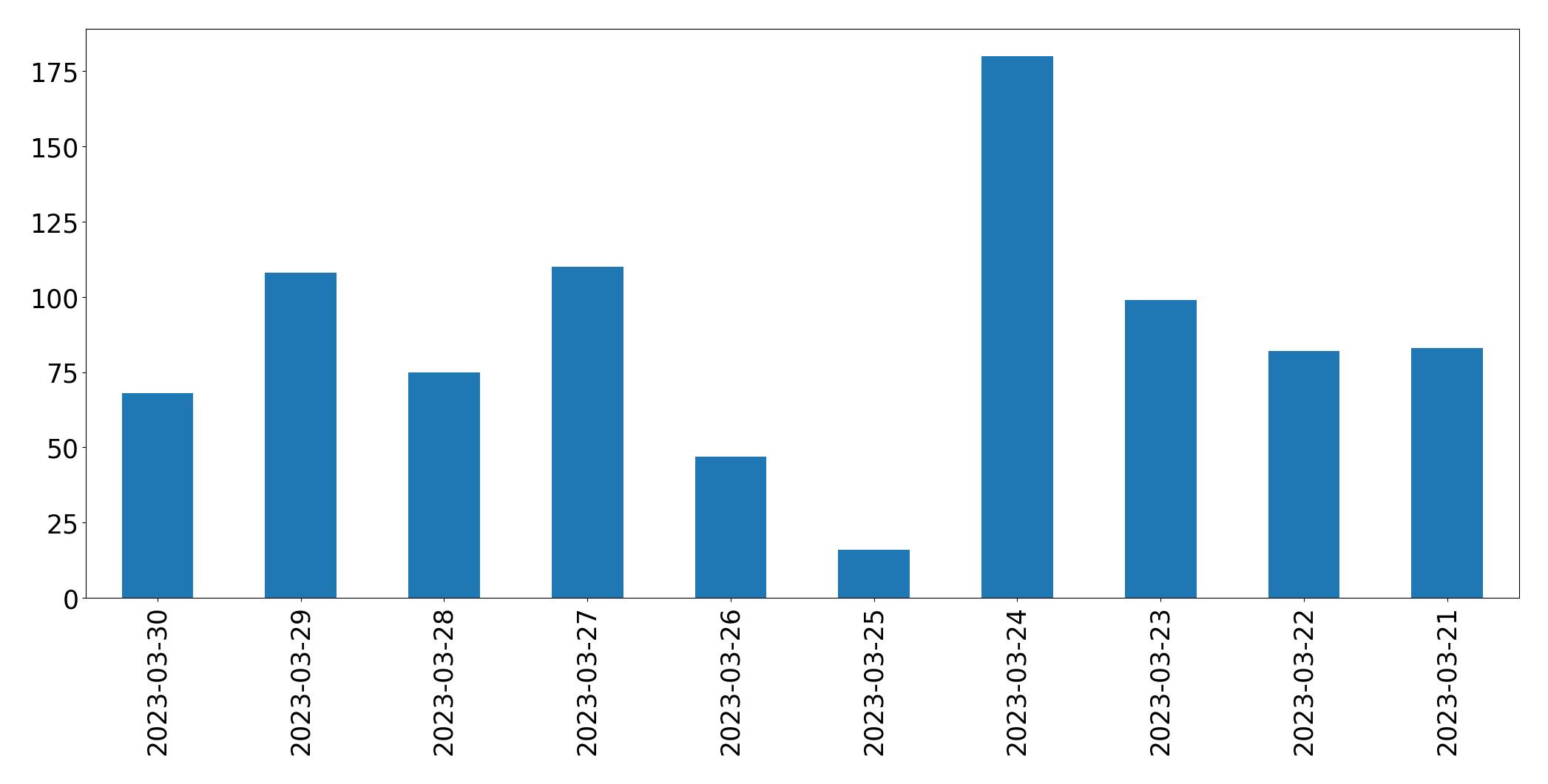 Gunluk tweet grafigi