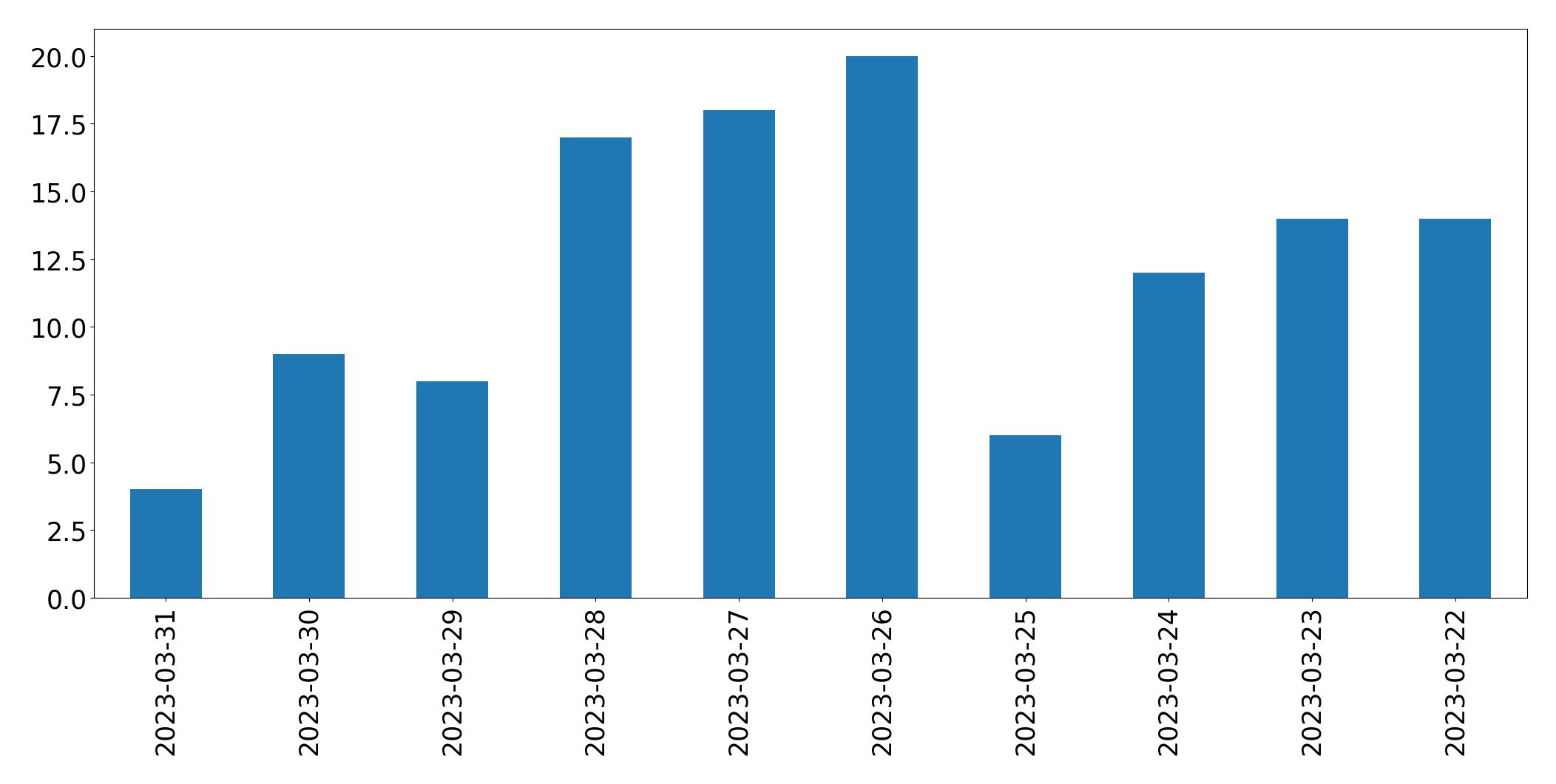 Gráfico de tweets por dia