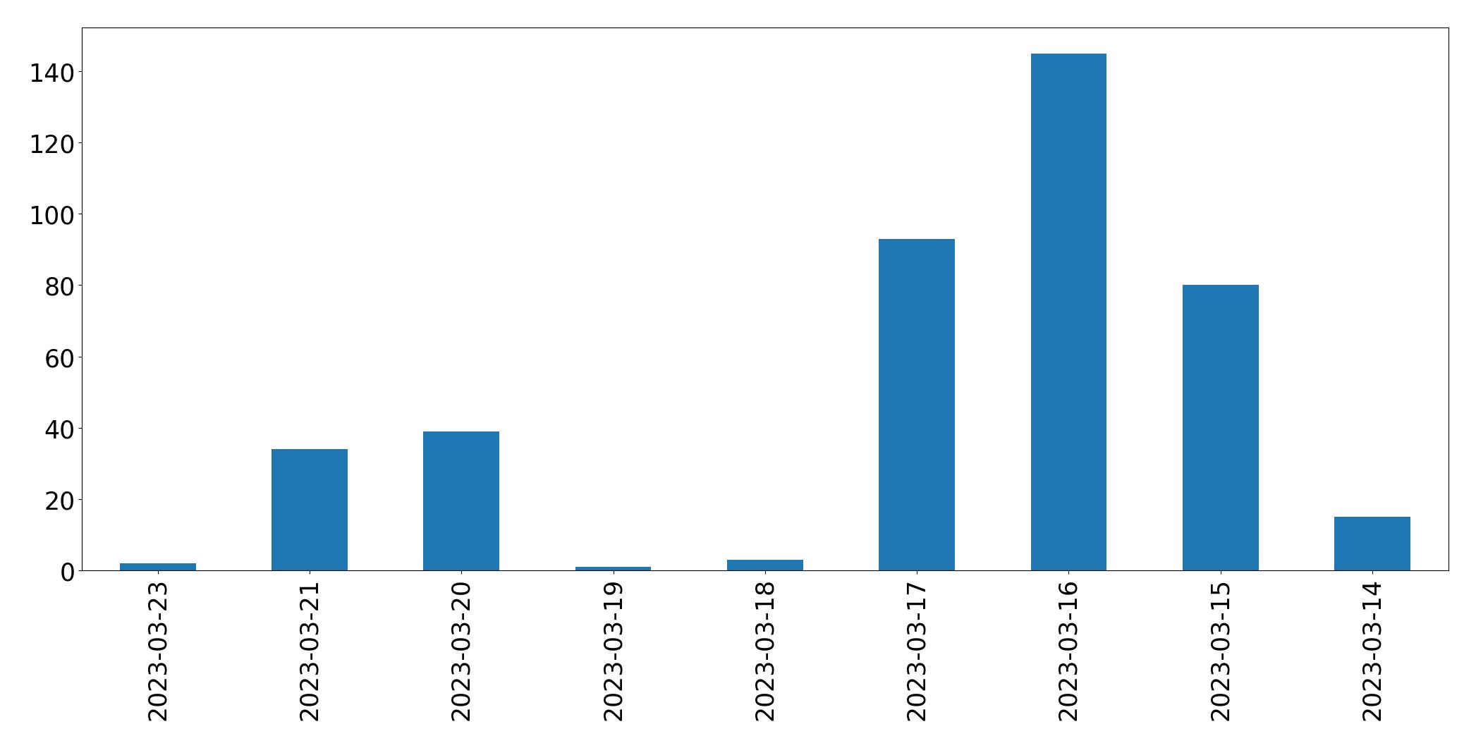 Gráfico de tweets por dia