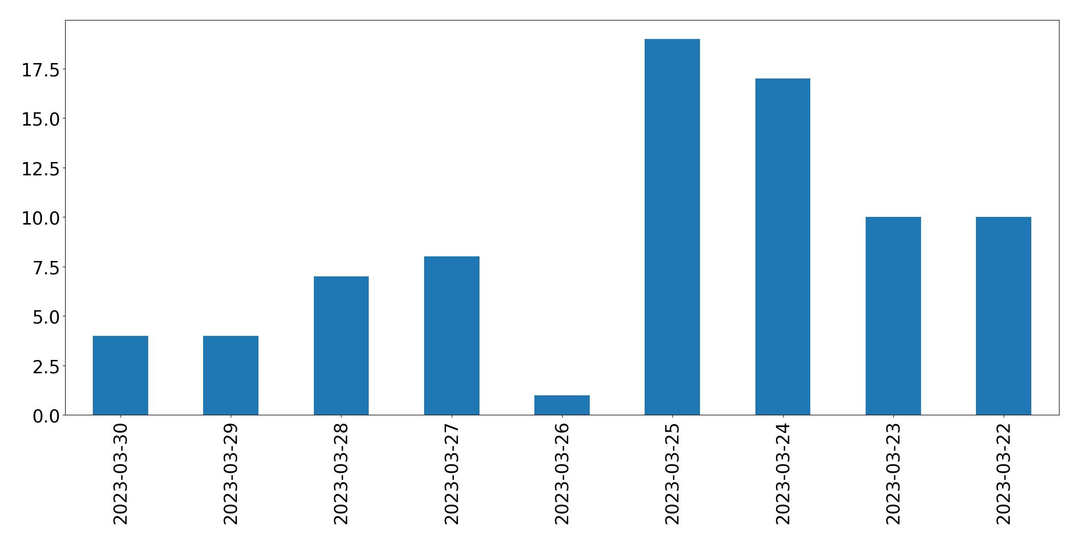 Gunluk tweet grafigi