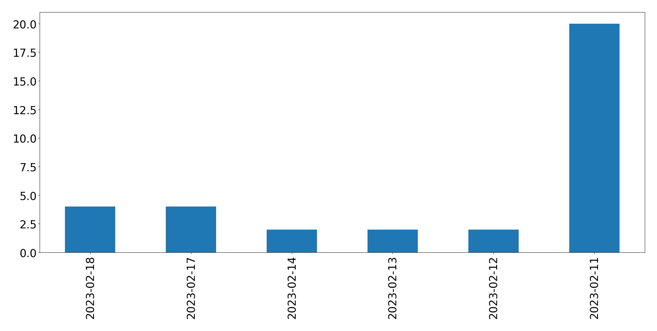 Gráfico de tweets por dia