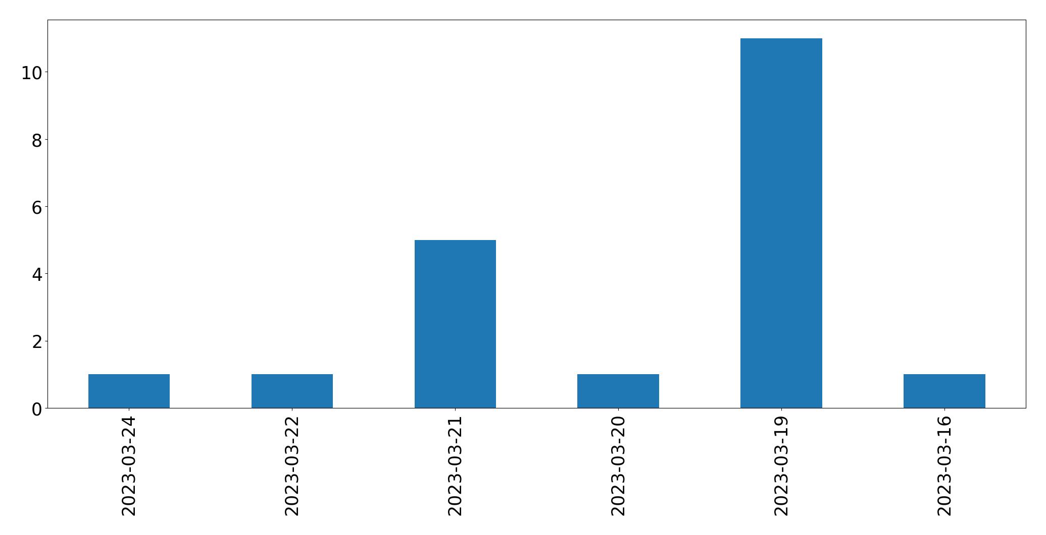 Gráfico de tweets por dia