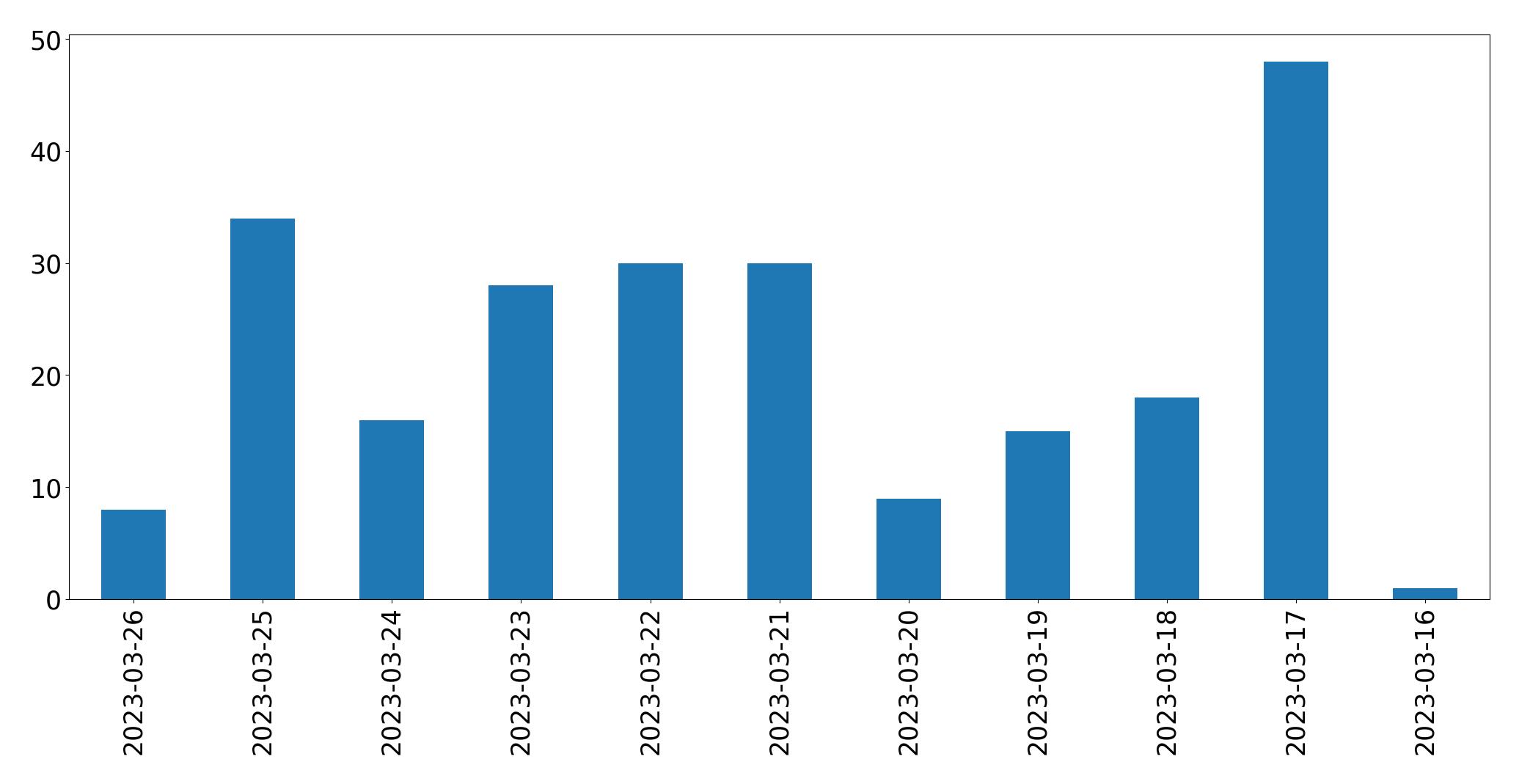 Gráfico de tweets por dia