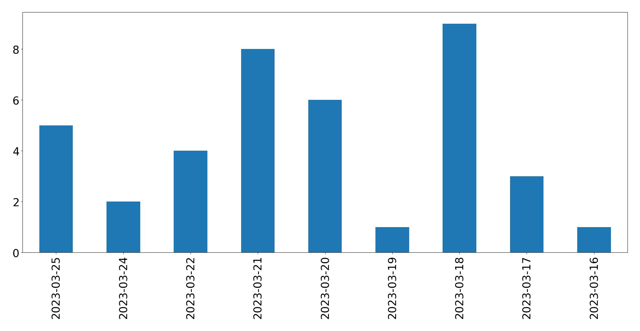 Gunluk tweet grafigi