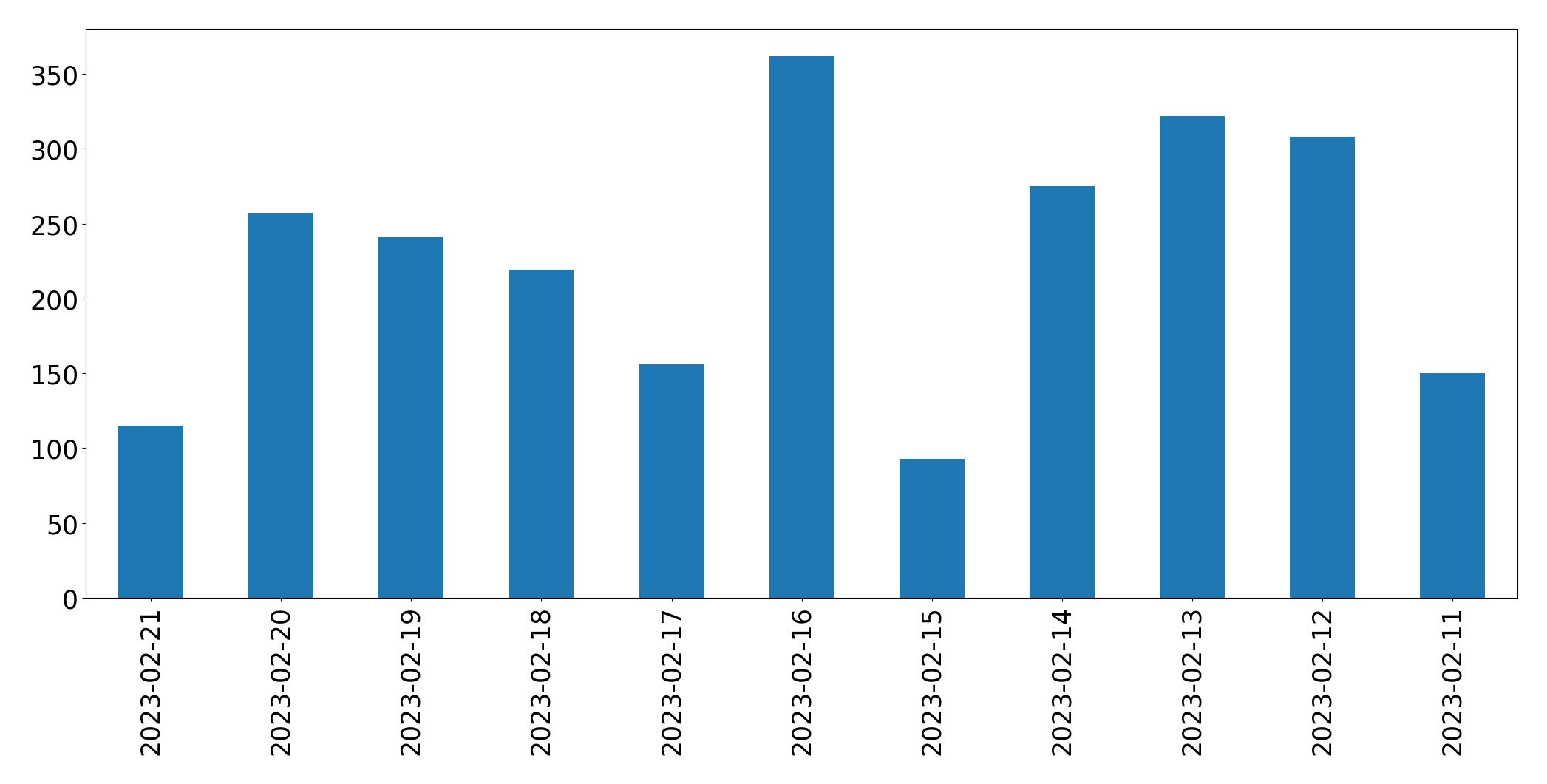 Gráfico de tweets por dia