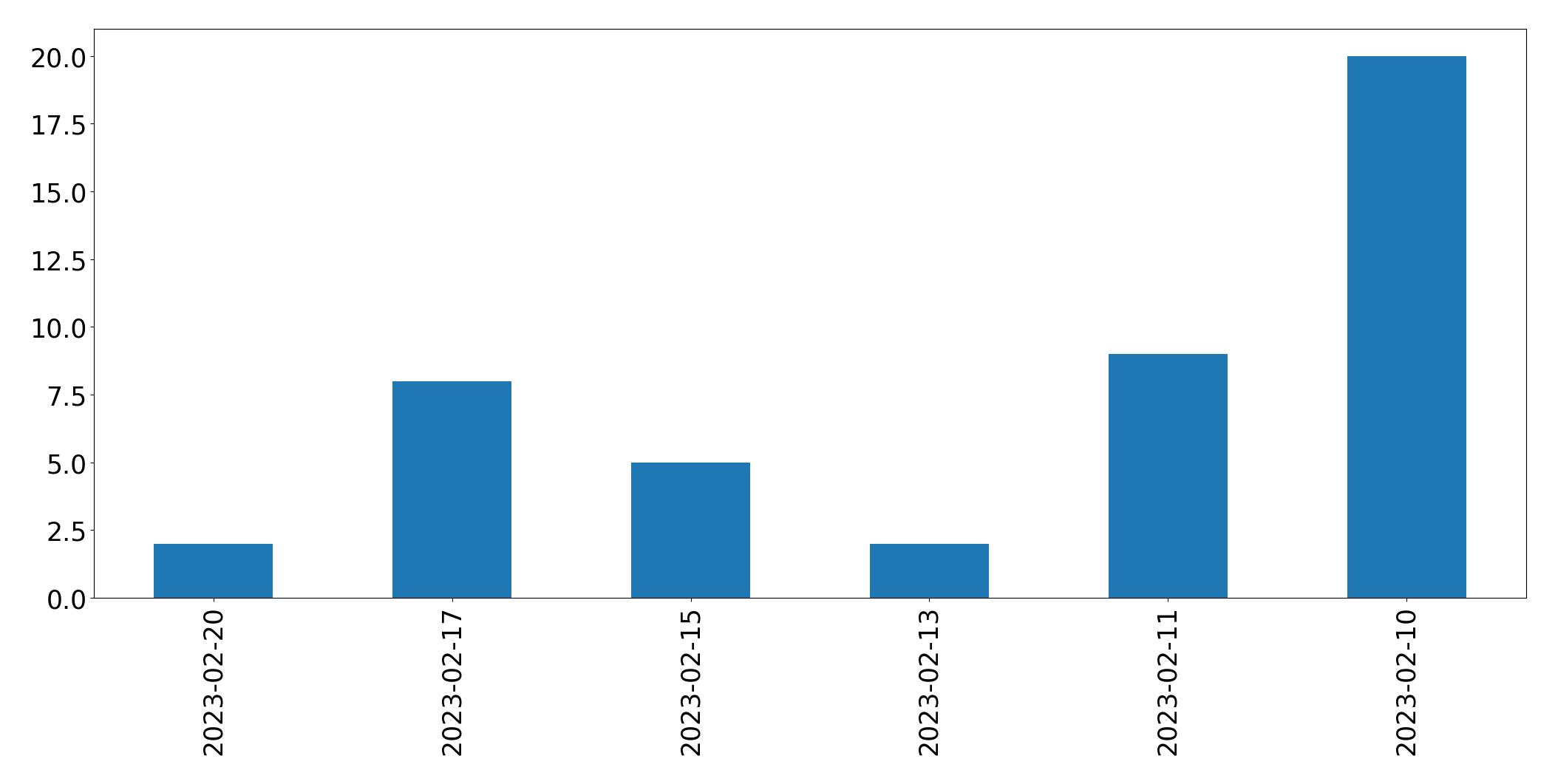 Gráfico de tweets por dia
