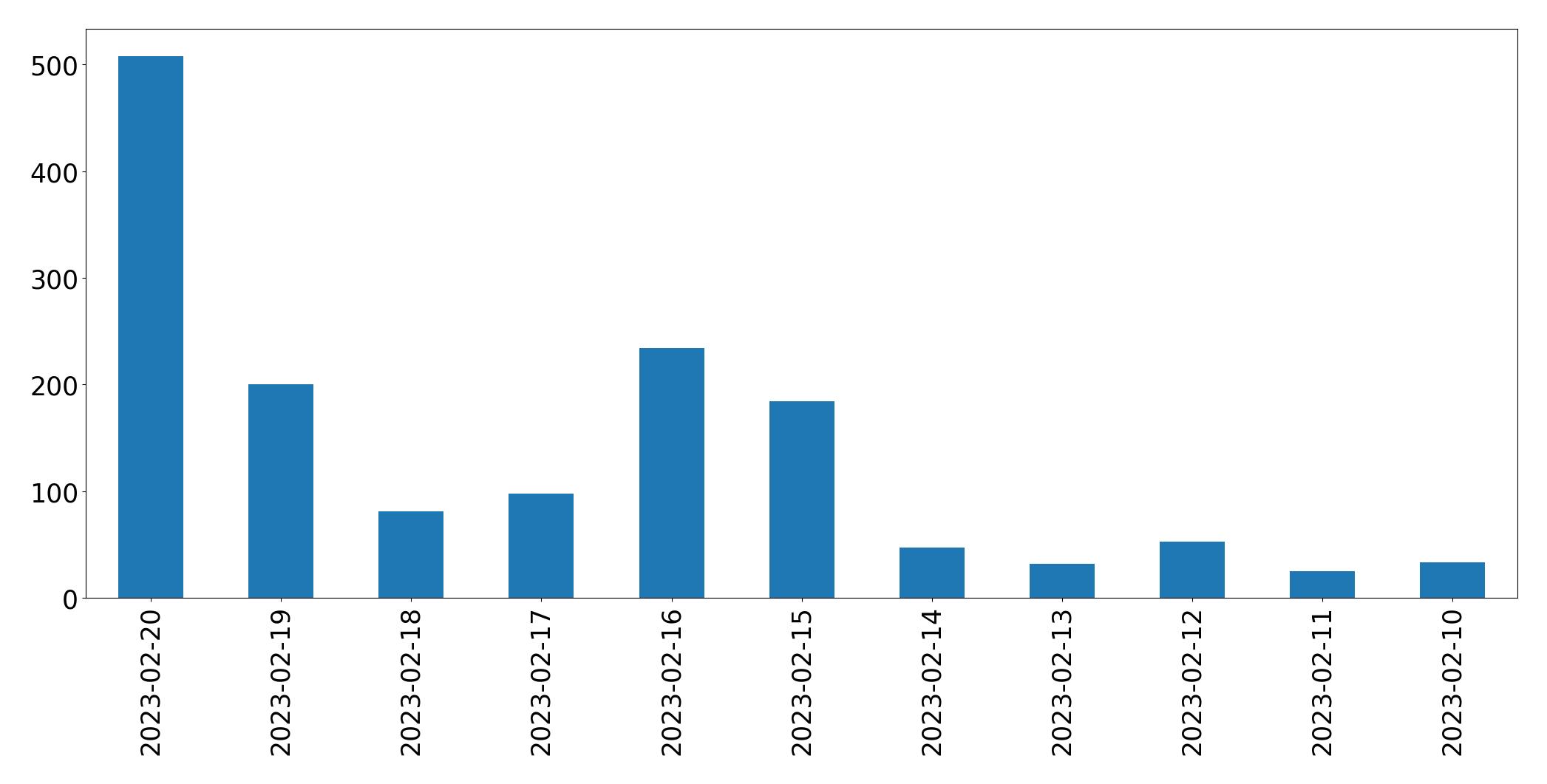 Gráfico de tweets por dia