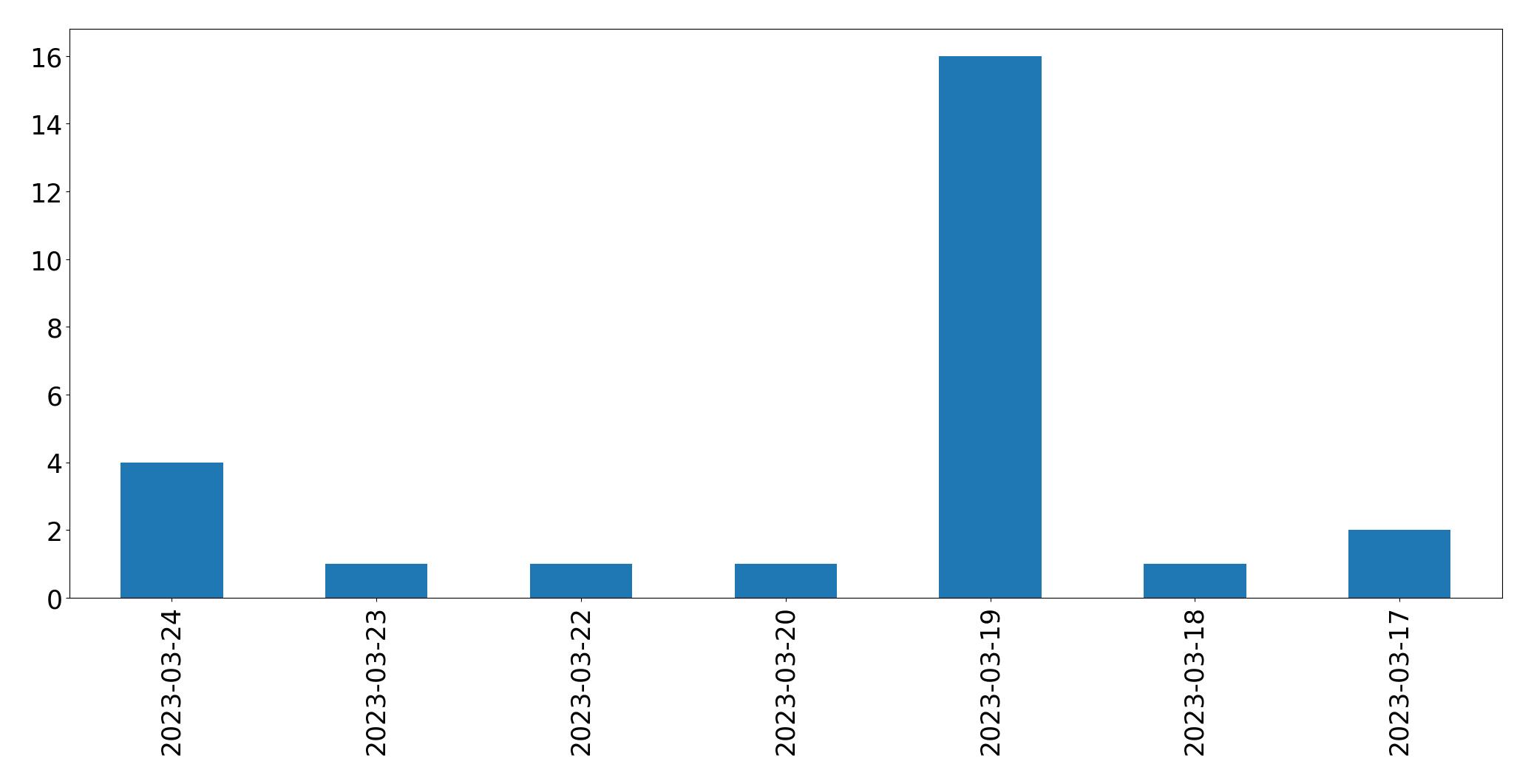 Tweets per day chart