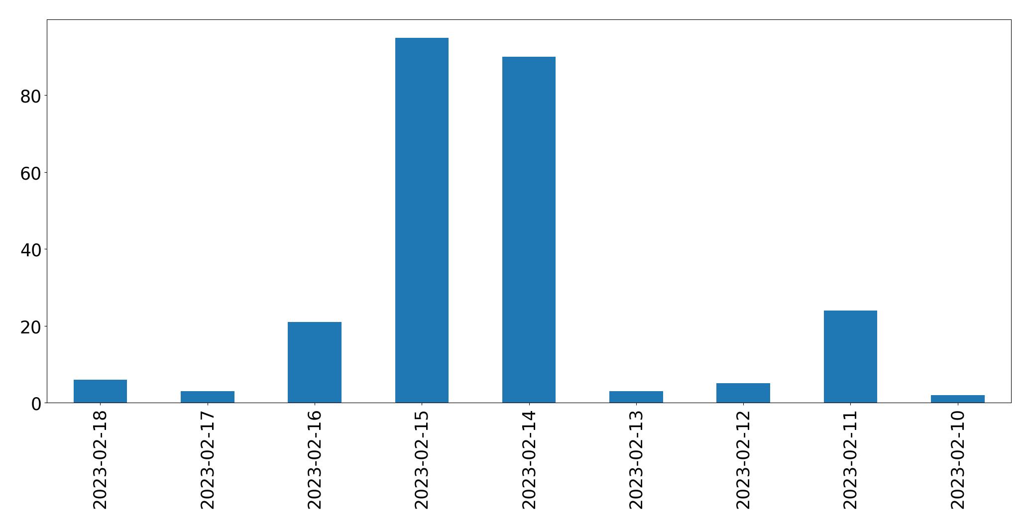 Gráfico de tweets por dia