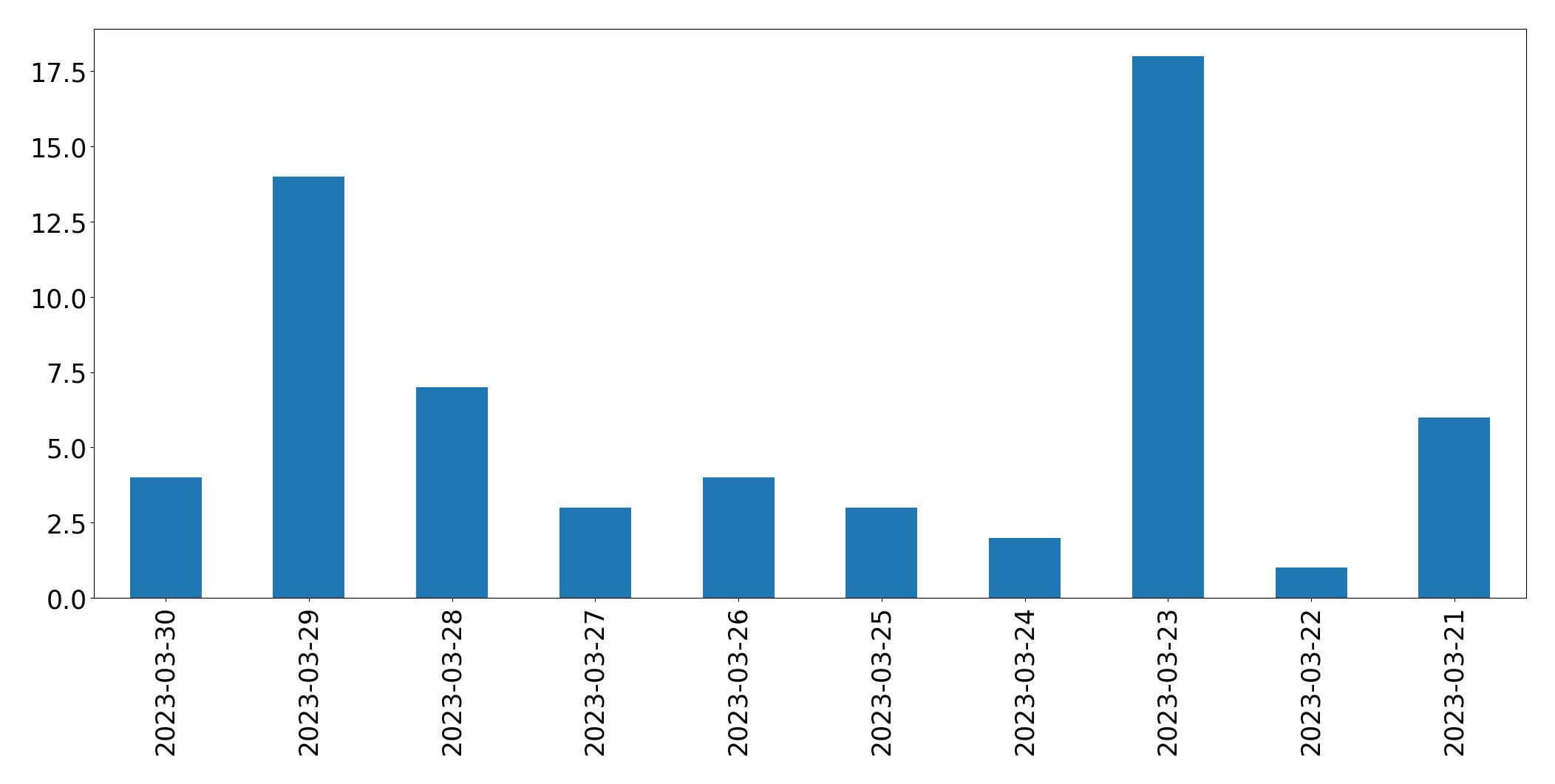 Tweets per day chart