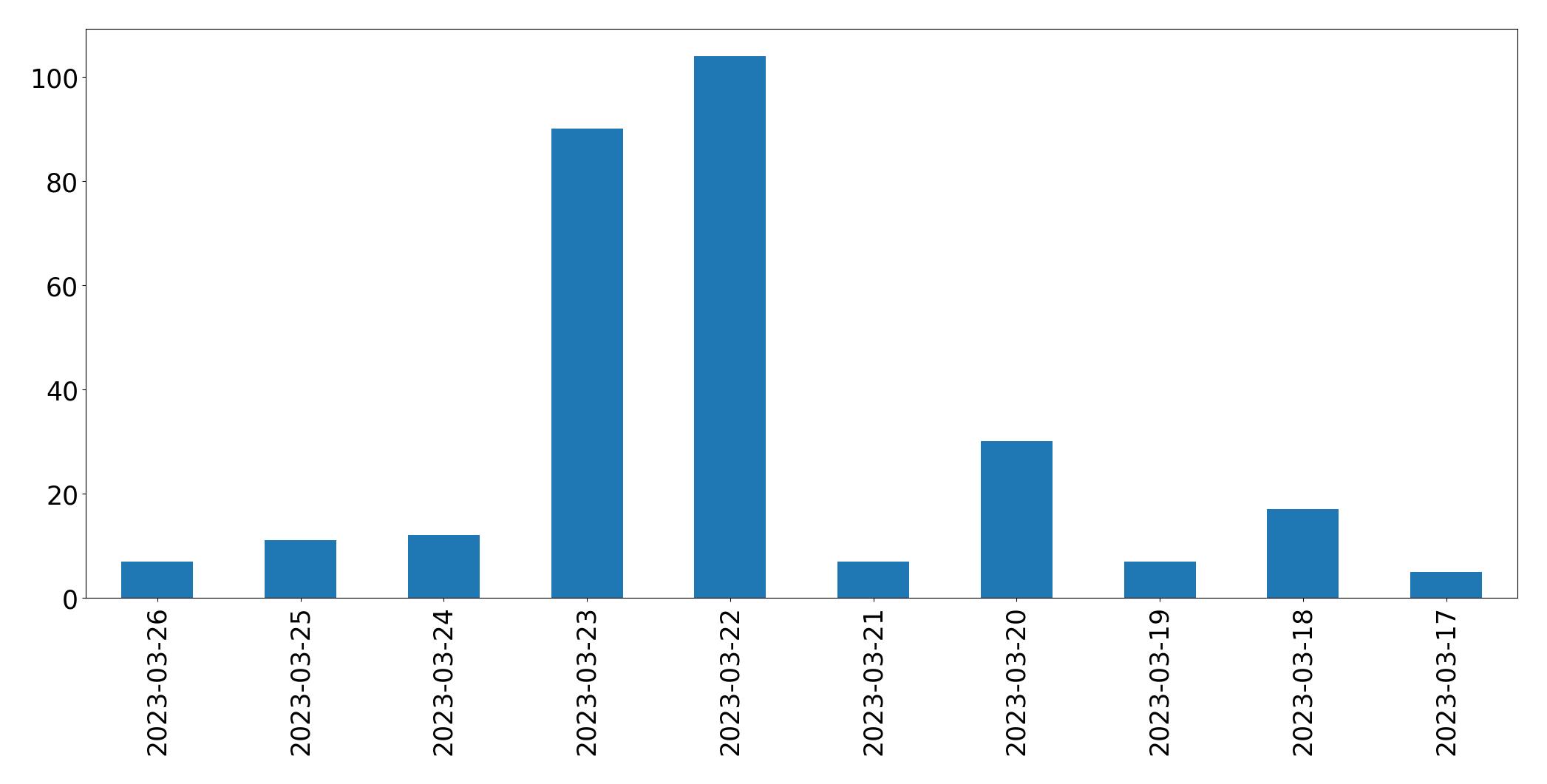 Tweets per day chart