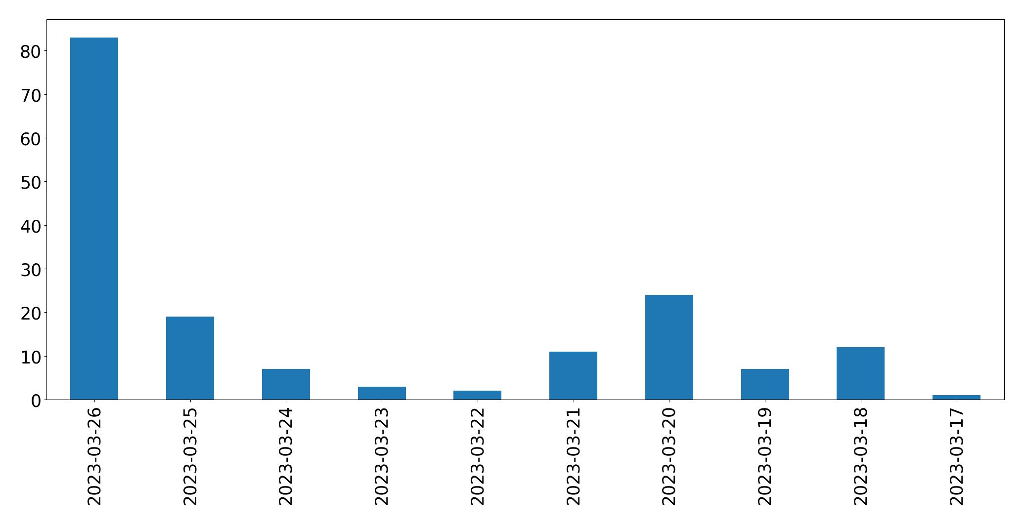 Gráfico de tweets por dia