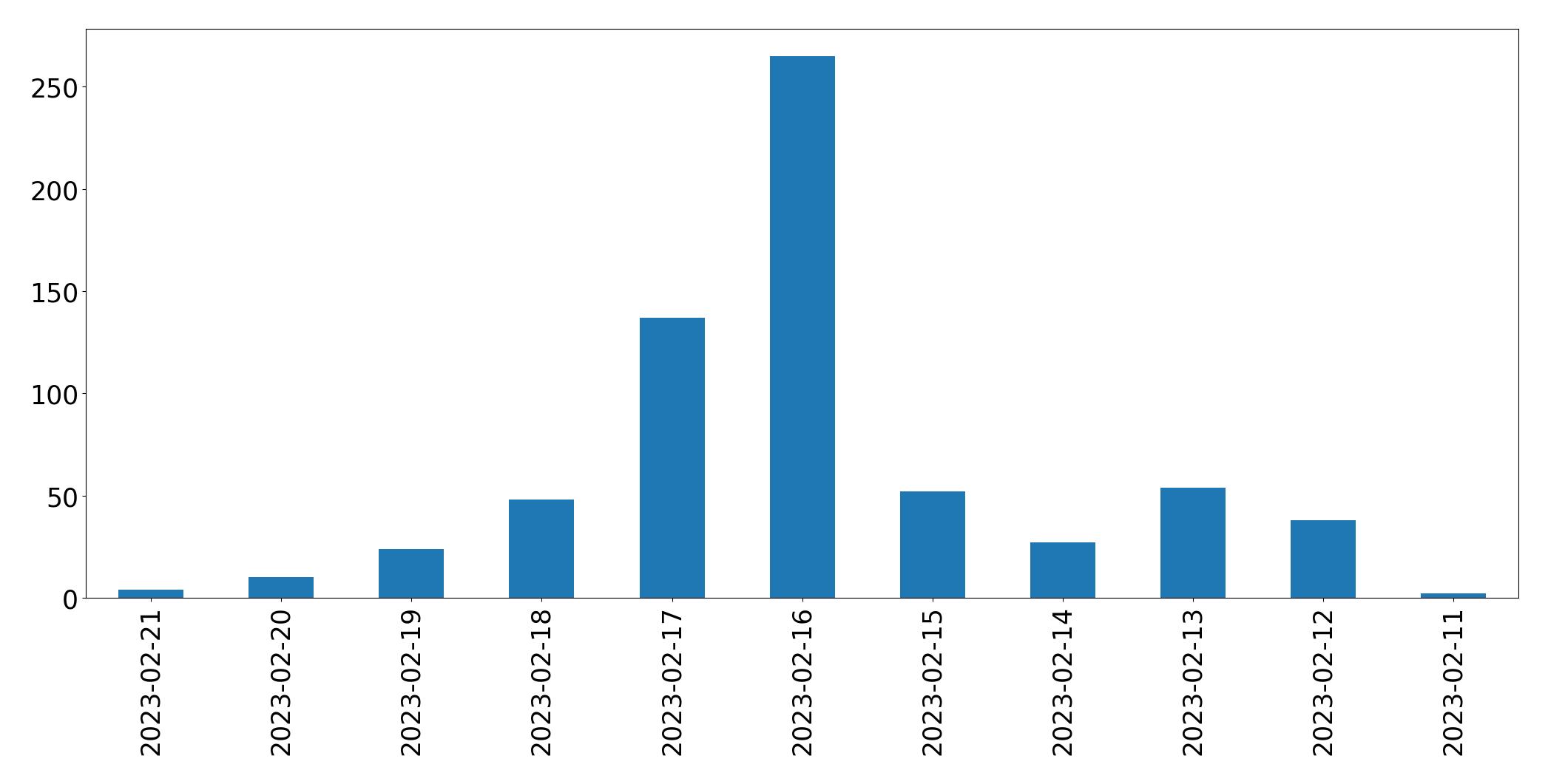 Gráfico de tweets por dia