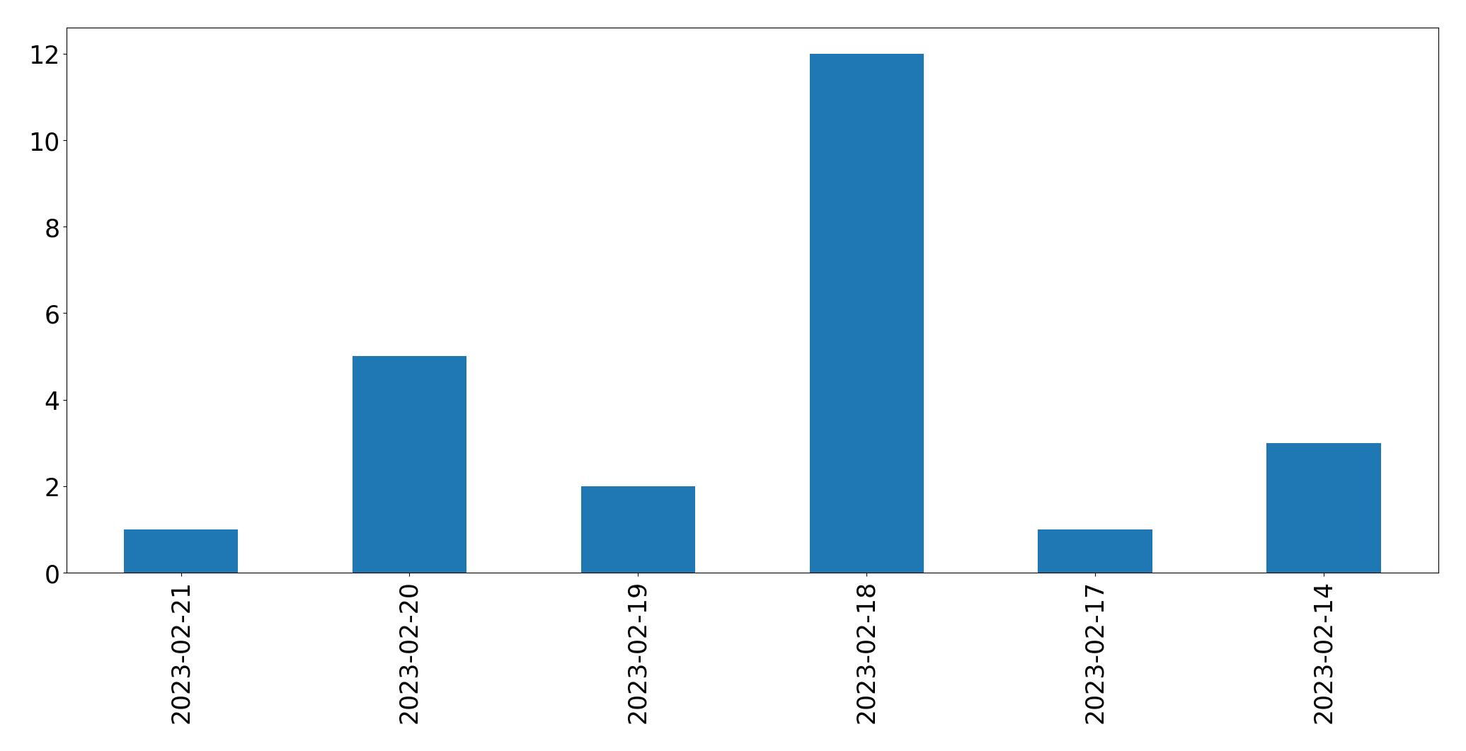 Gráfico de tweets por dia