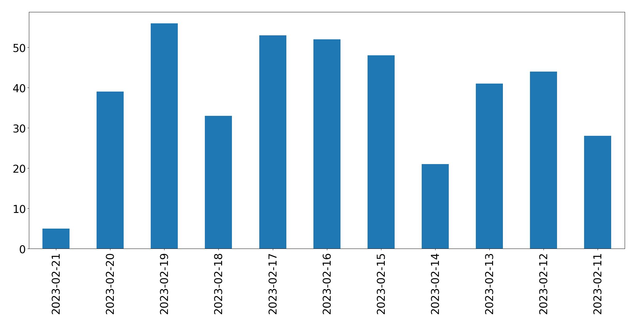 Tweets per day chart
