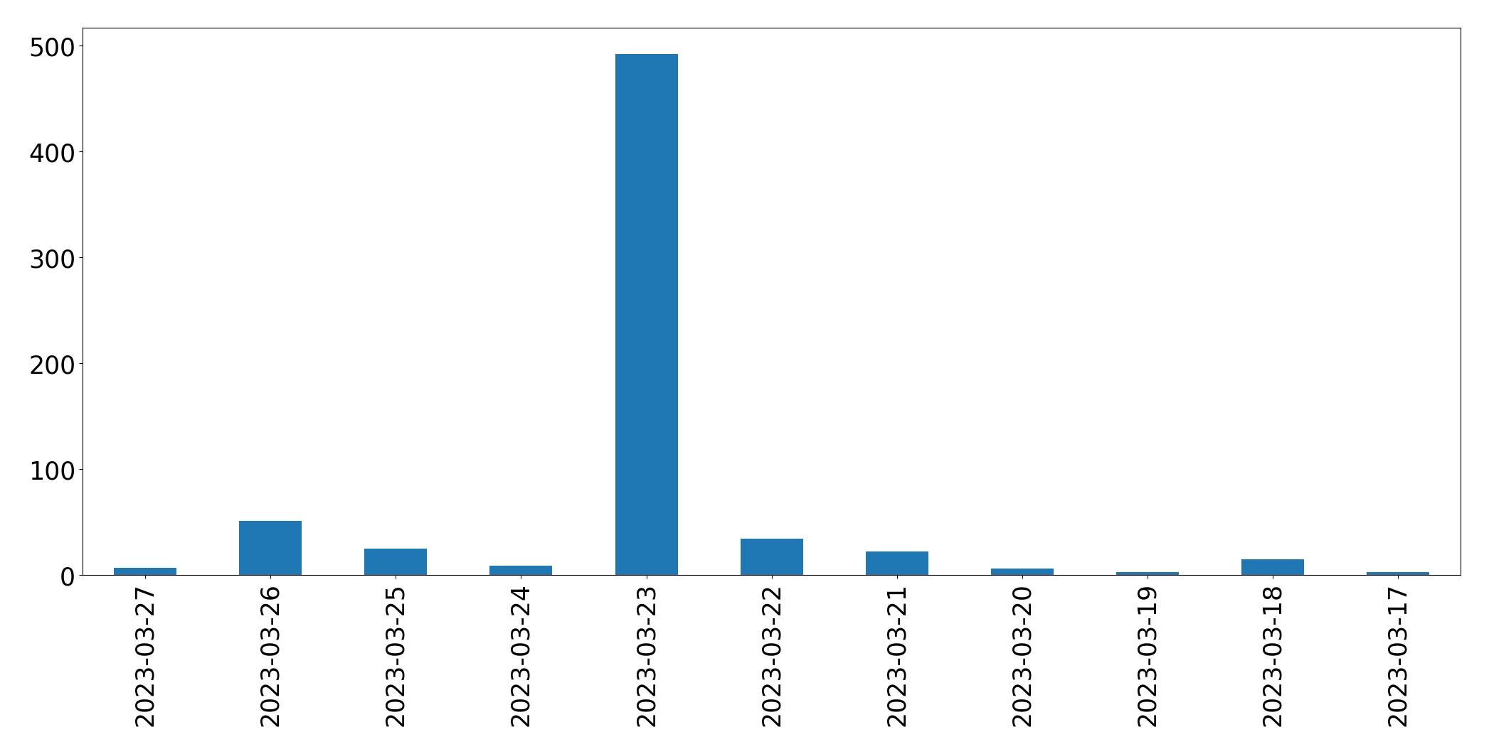 مخطط التغريدات اليومية