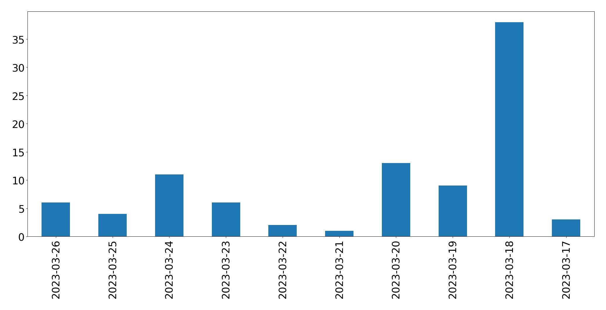 مخطط التغريدات اليومية