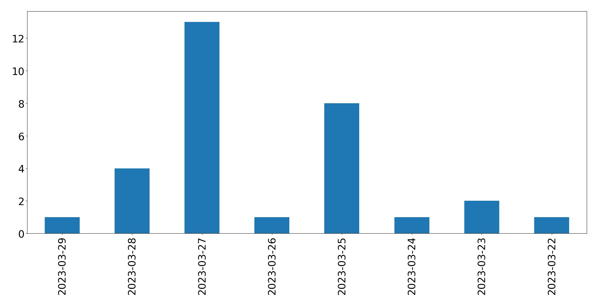 Gráfico de tweets por dia