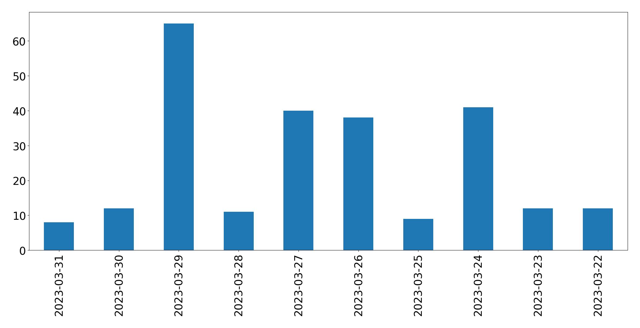 Tweets per day chart