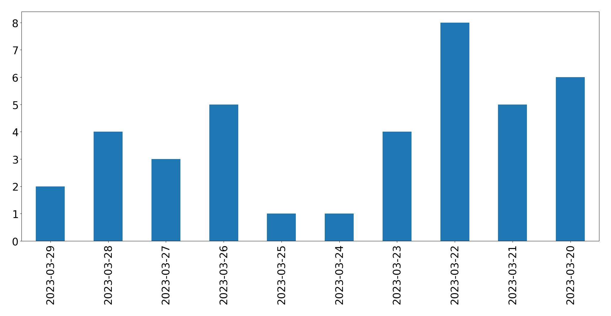 Gráfico de tweets por dia