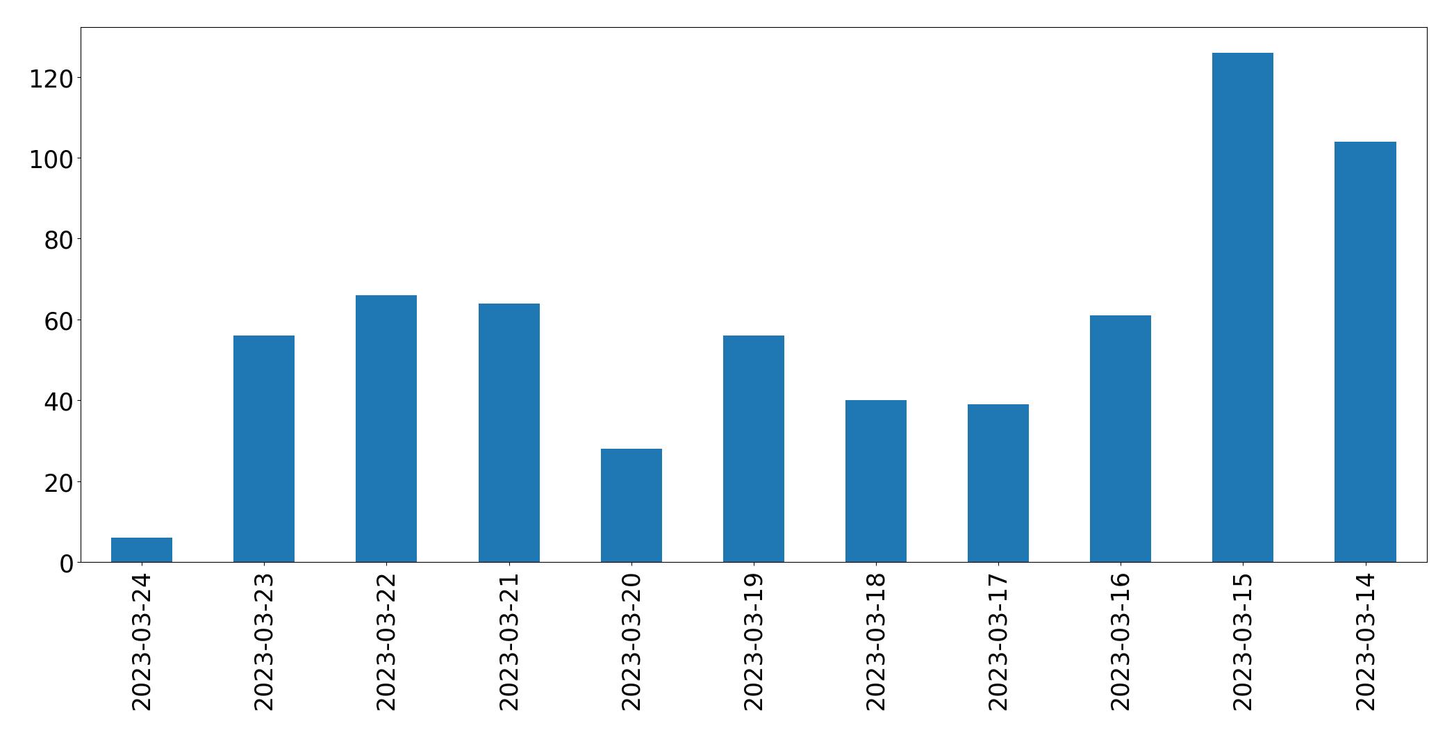 Tweets per day chart