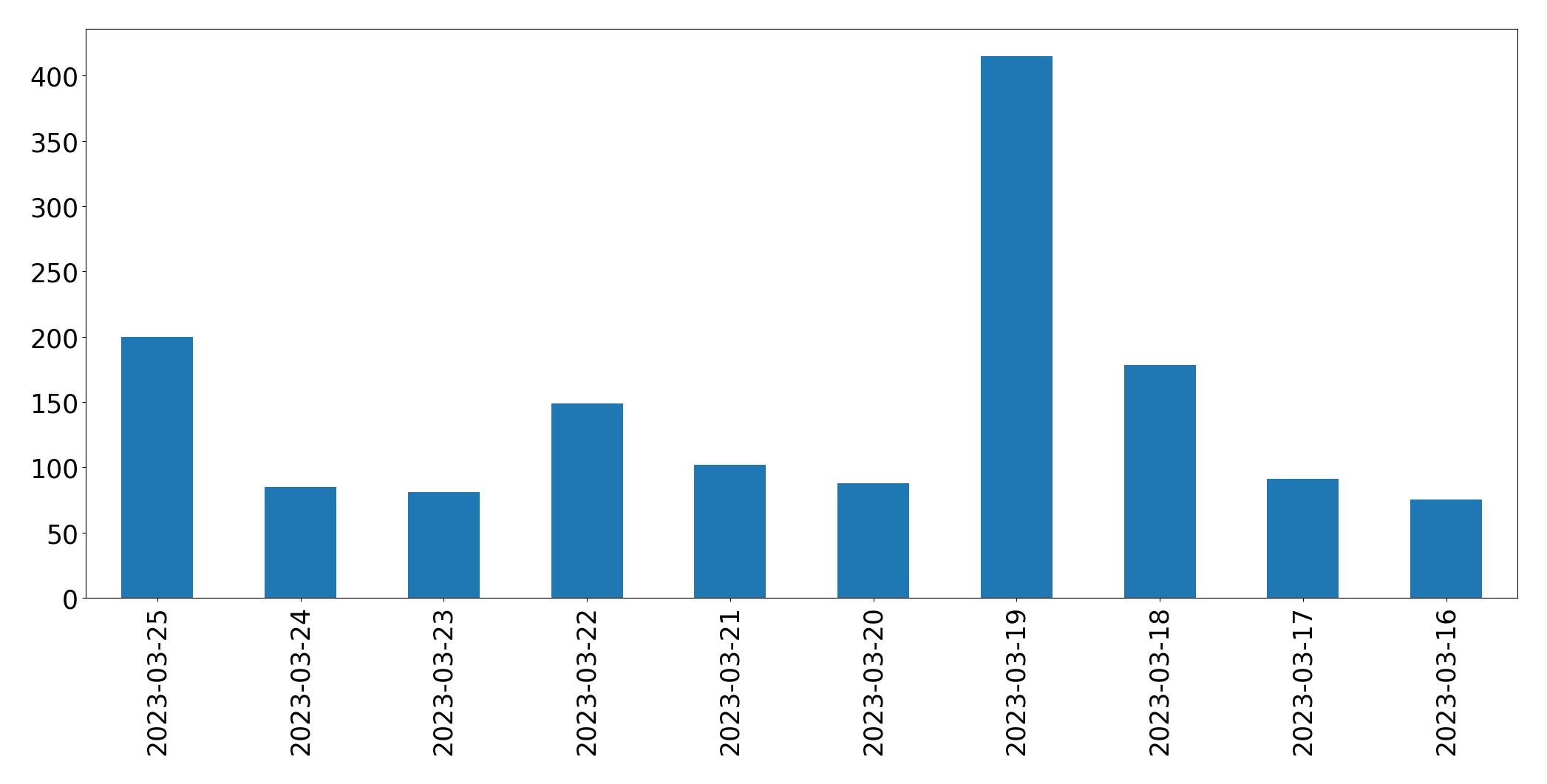 Gráfico de tweets por dia