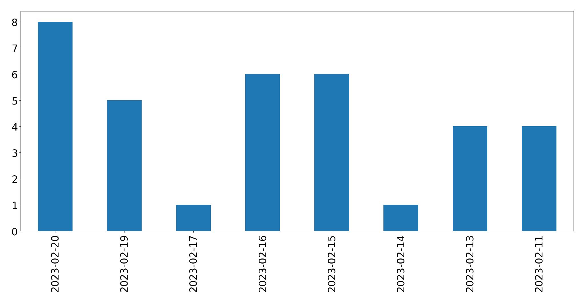 Grafik tweet per hari
