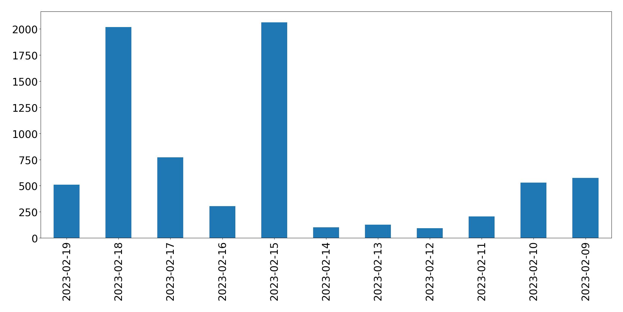 Gráfico de tweets por dia