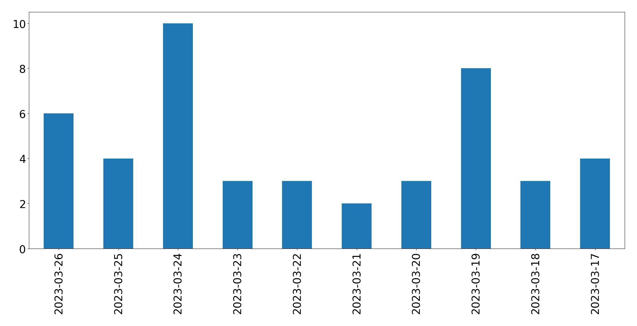 Tweets per day chart
