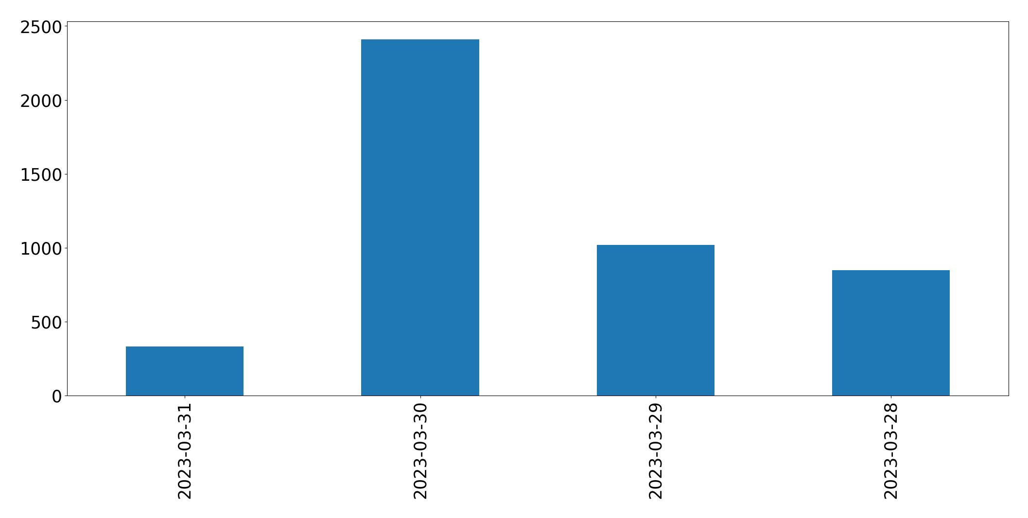 Gráfico de tweets por dia