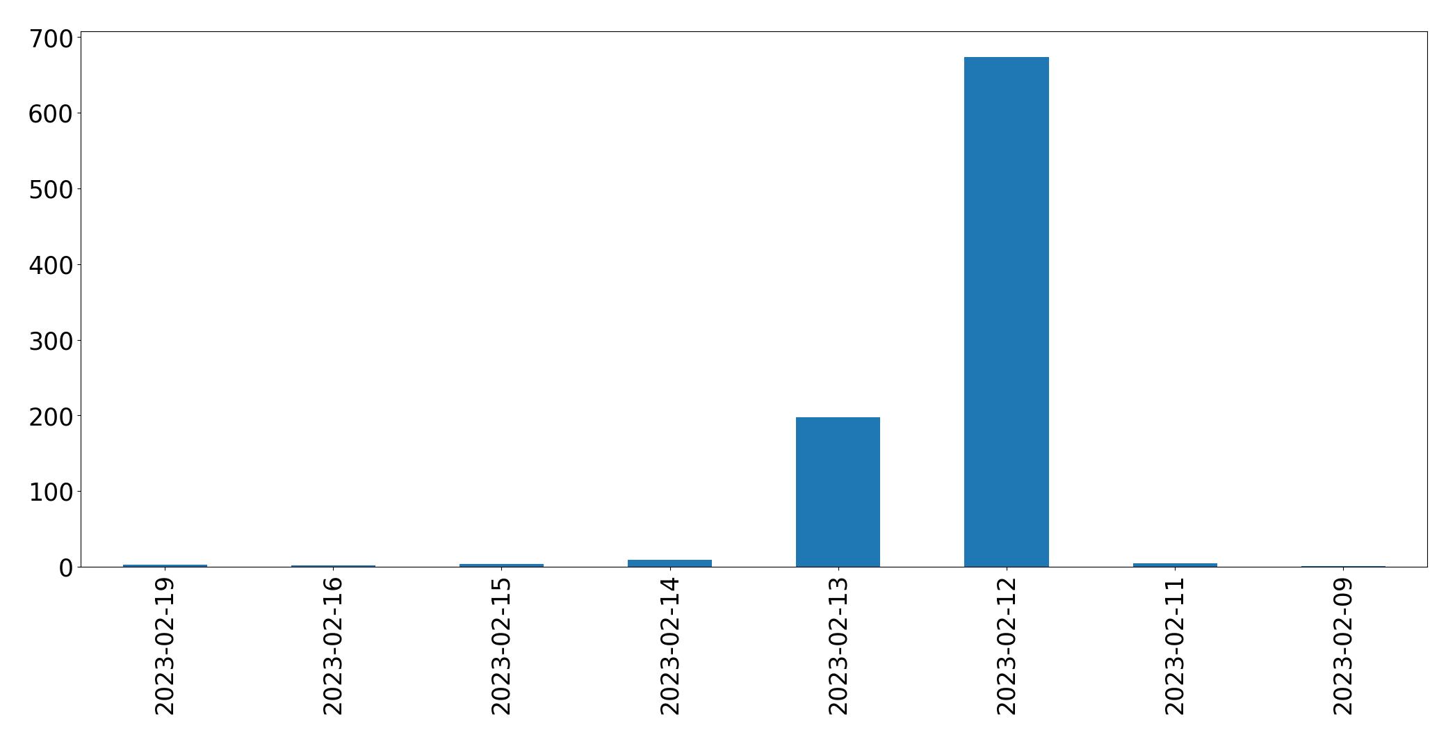 Grafik tweet per hari
