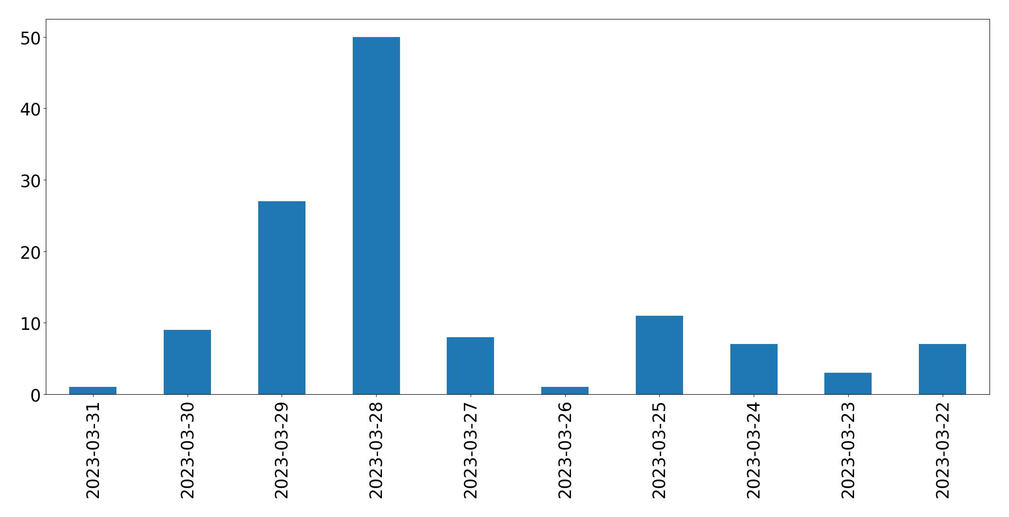 Gráfico de tweets por dia