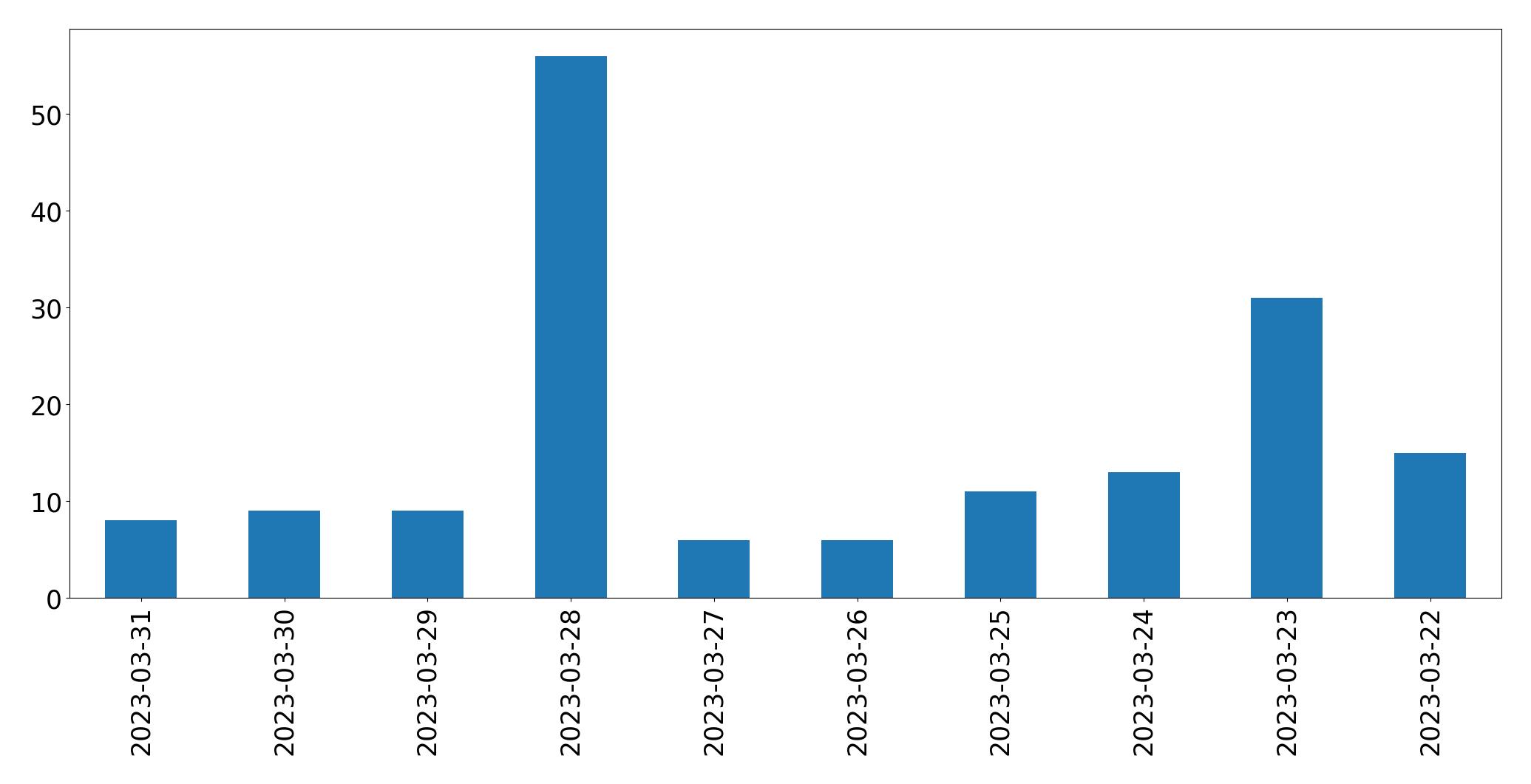 Gráfico de tweets por dia