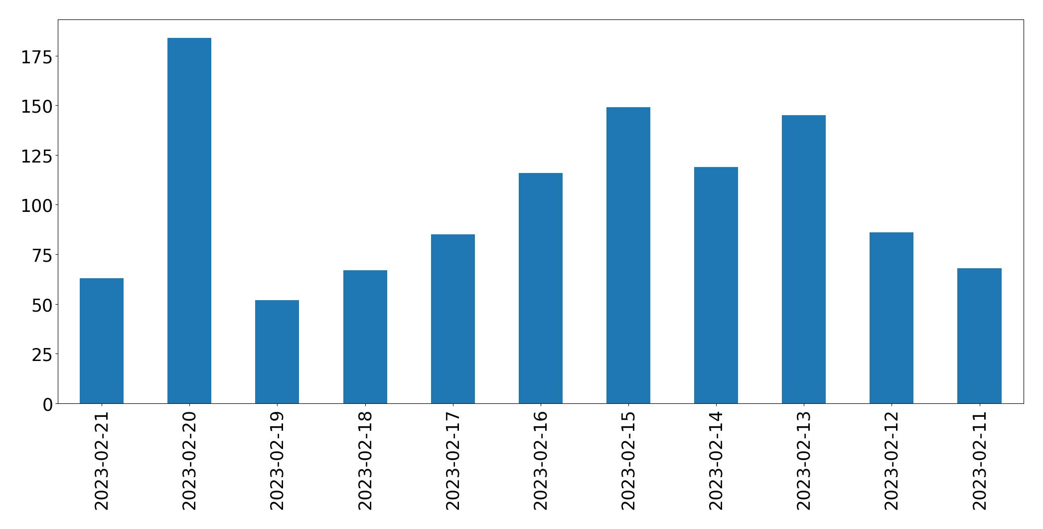 Gráfico de tweets por dia