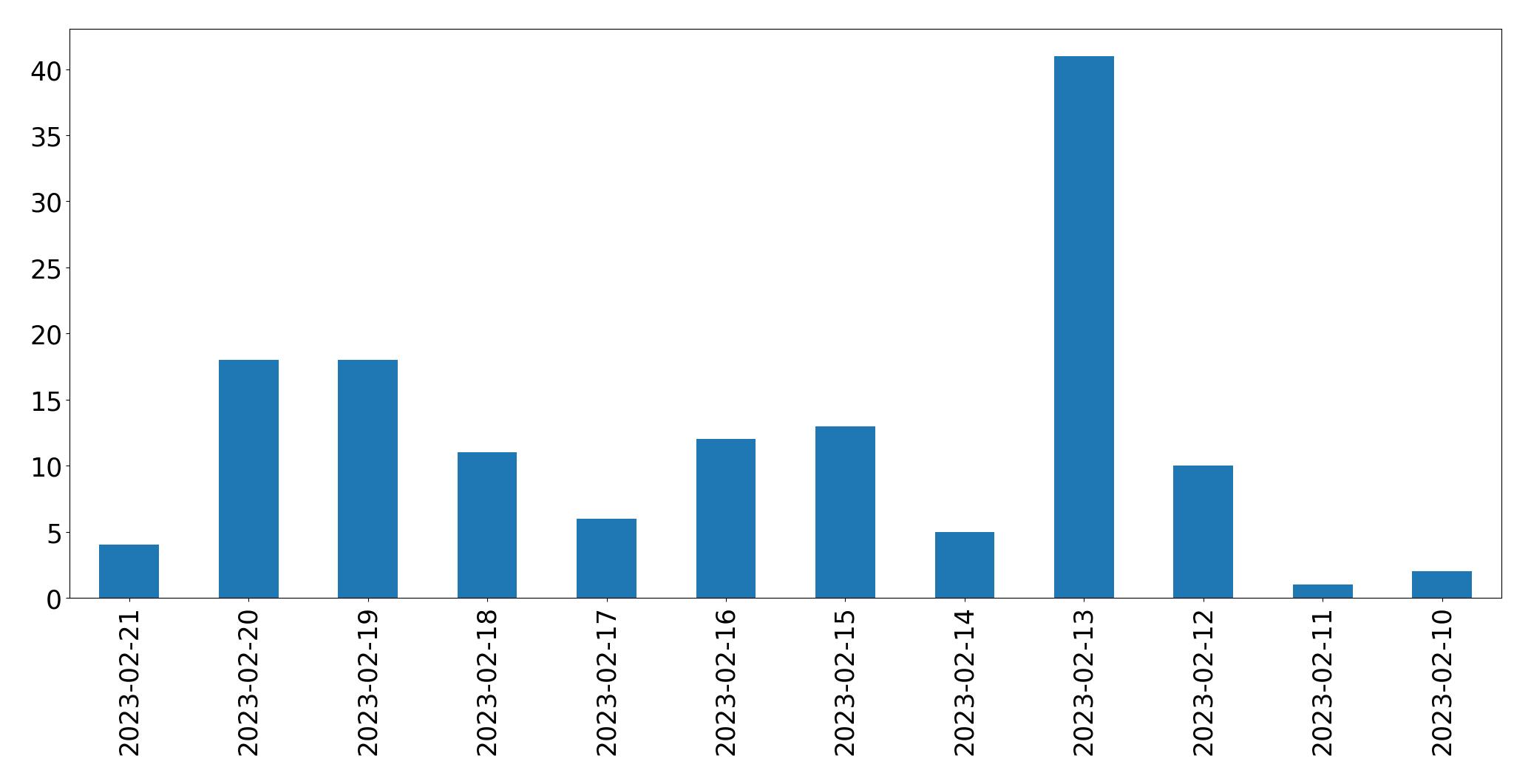 Gráfico de tweets por dia