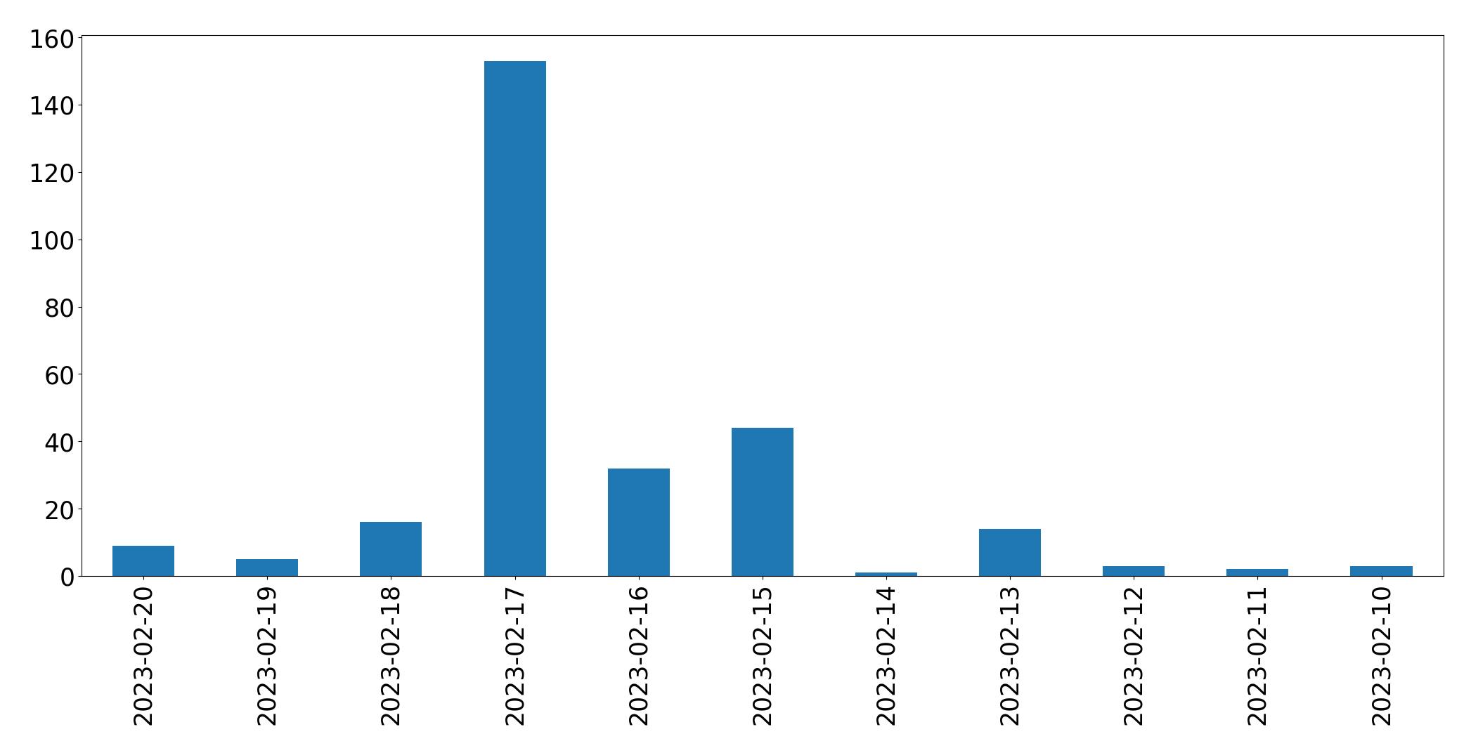 Gráfico de tweets por dia