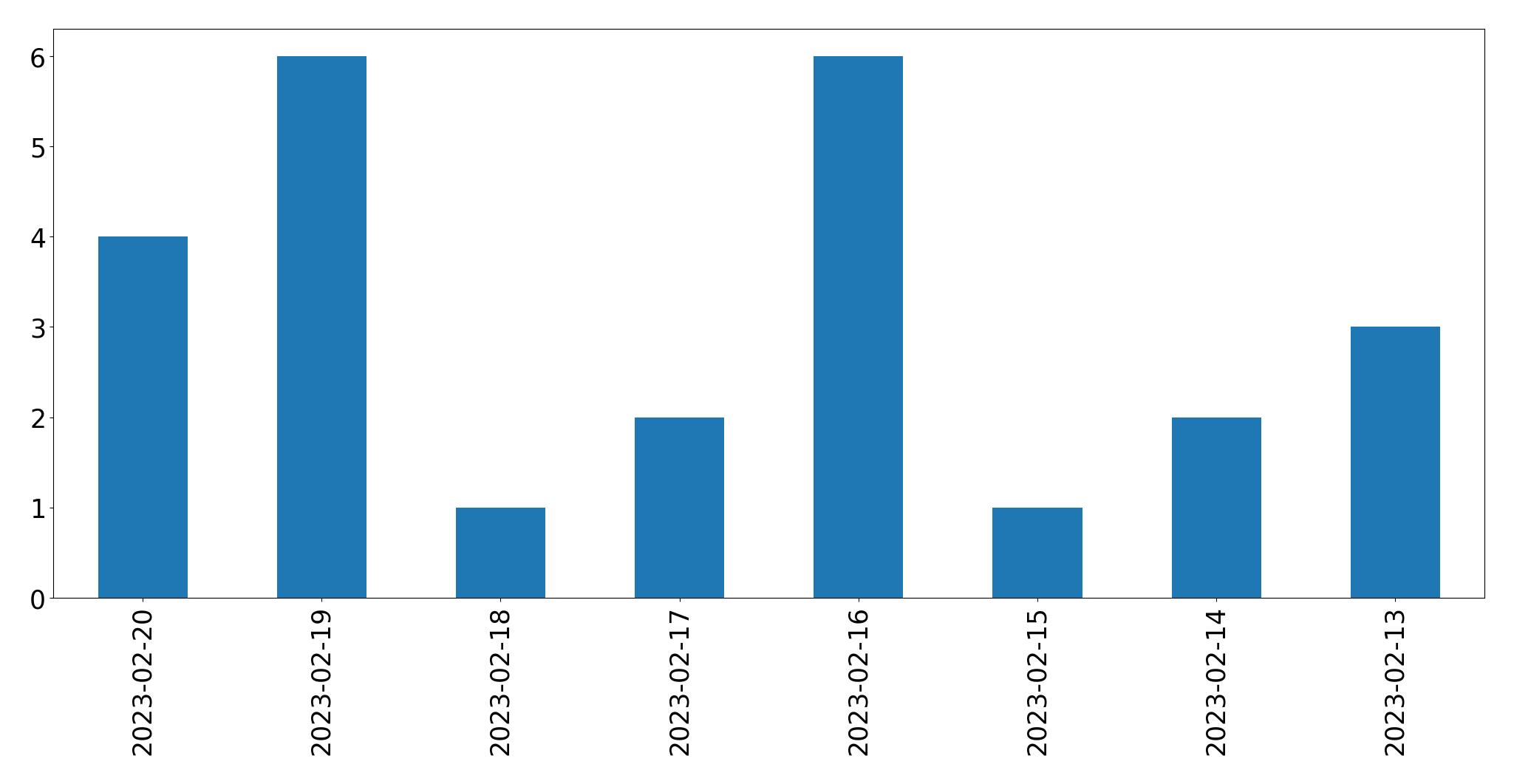 Grafik tweet per hari