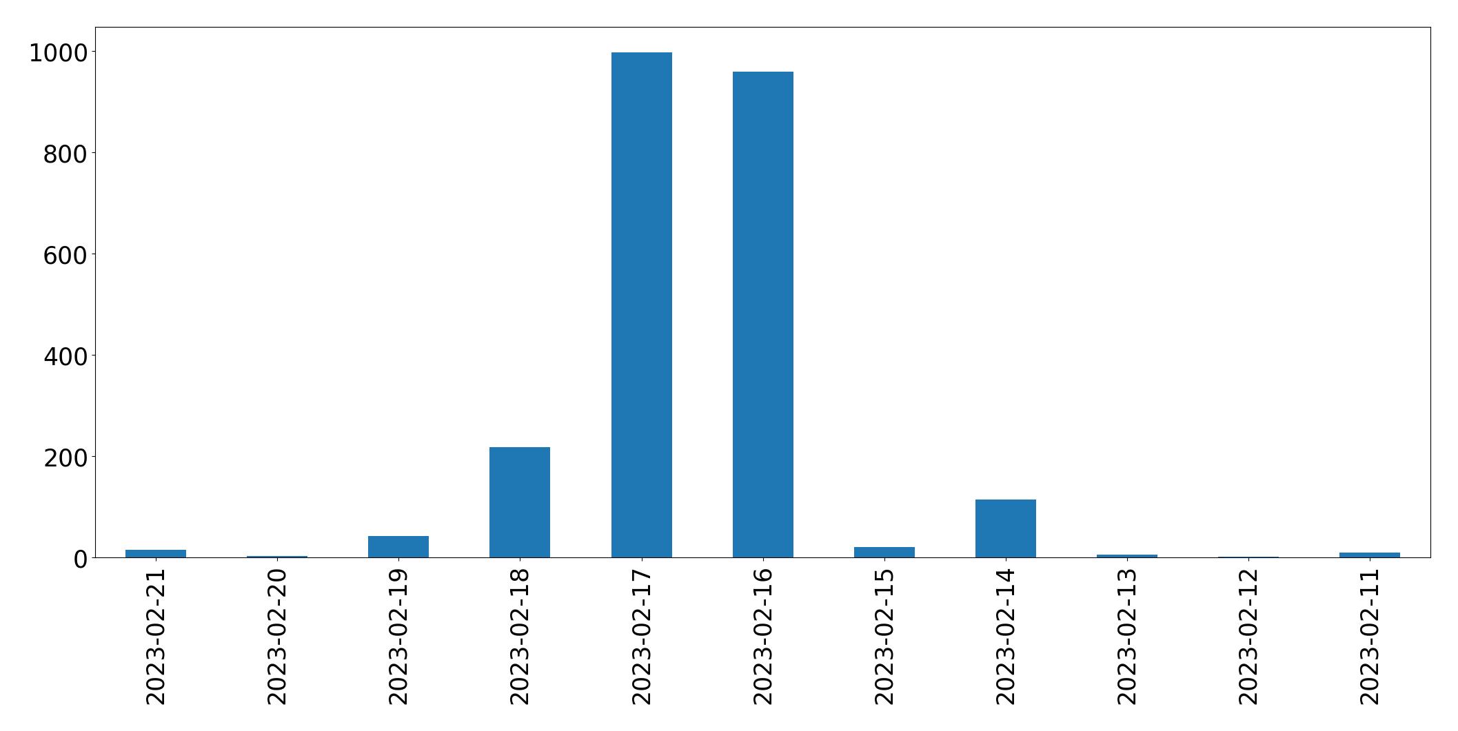 Gráfico de tweets por dia