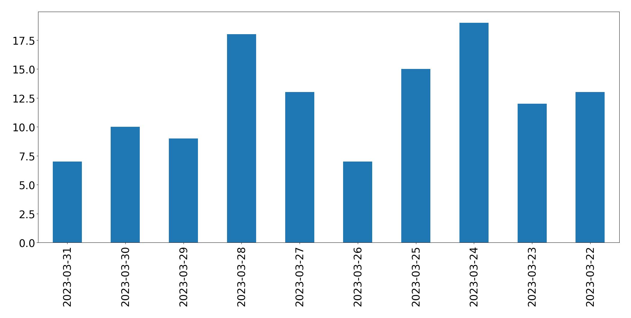 Gráfico de tweets por dia